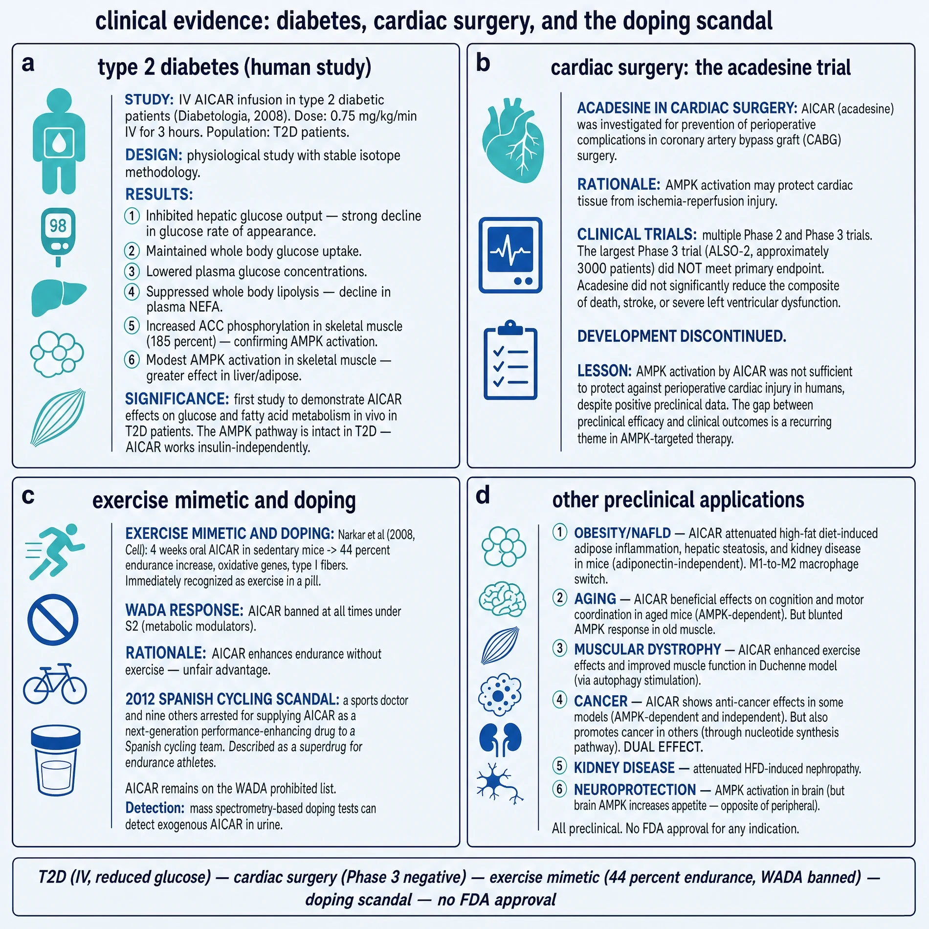 Human metabolic infusion work, failed late-stage cardiac surgery programme, doping adjacency, and preclinical landscape