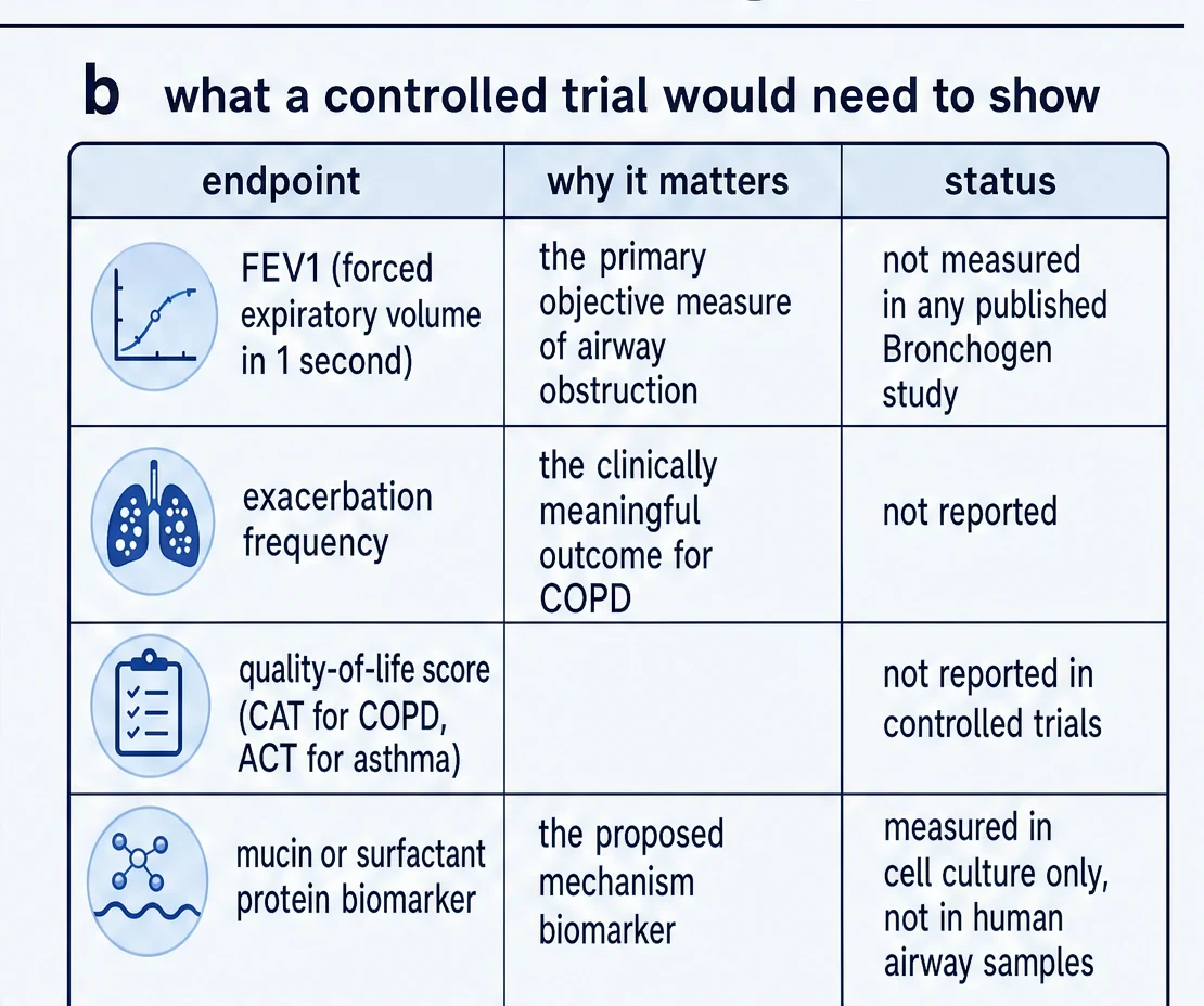 Endpoints a controlled trial would have to report