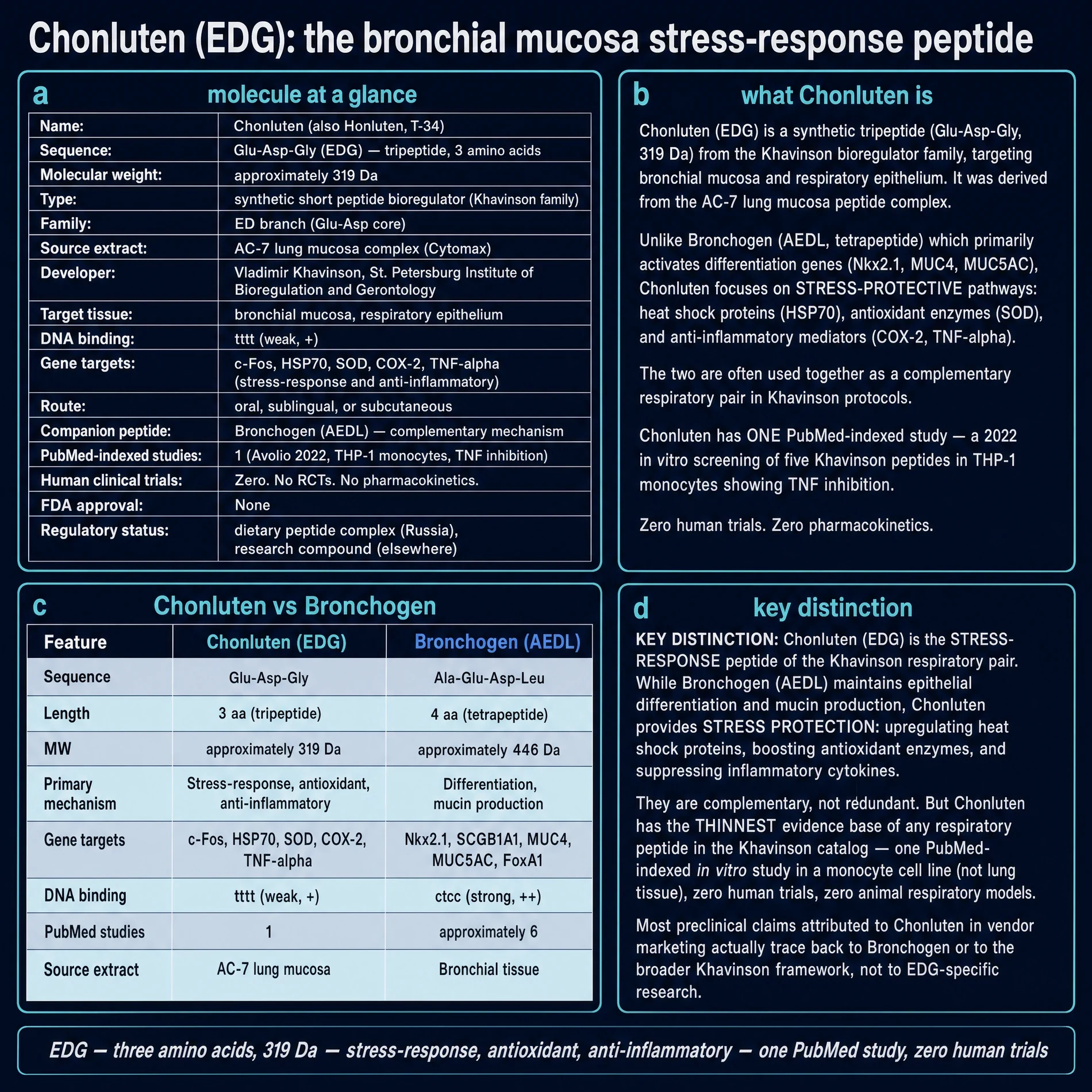Chonluten identity card, twin split with Bronchogen, evidence thinness