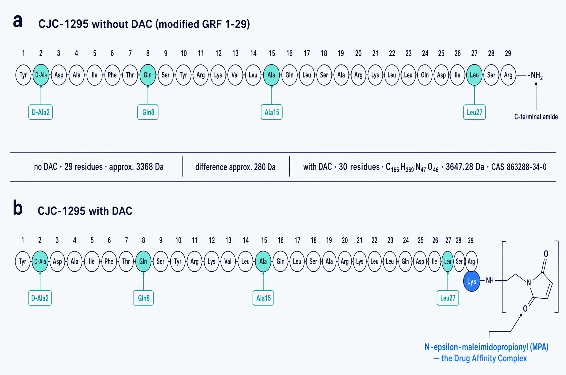 Residue-by-residue comparison of CJC-1295 without DAC and with DAC across all 29 positions