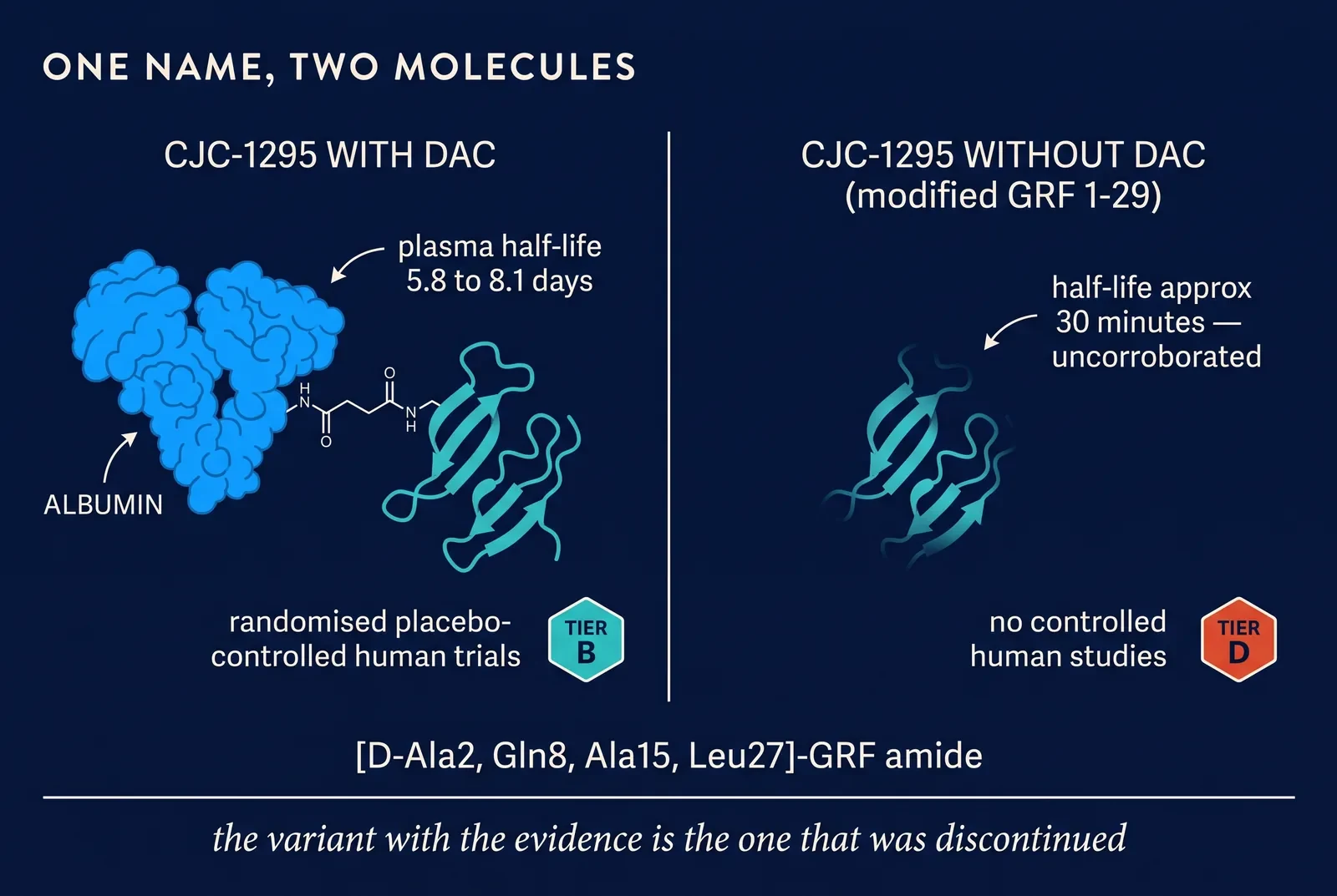 Side-by-side comparison of CJC-1295 with DAC and without DAC showing tier B and tier D evidence badges
