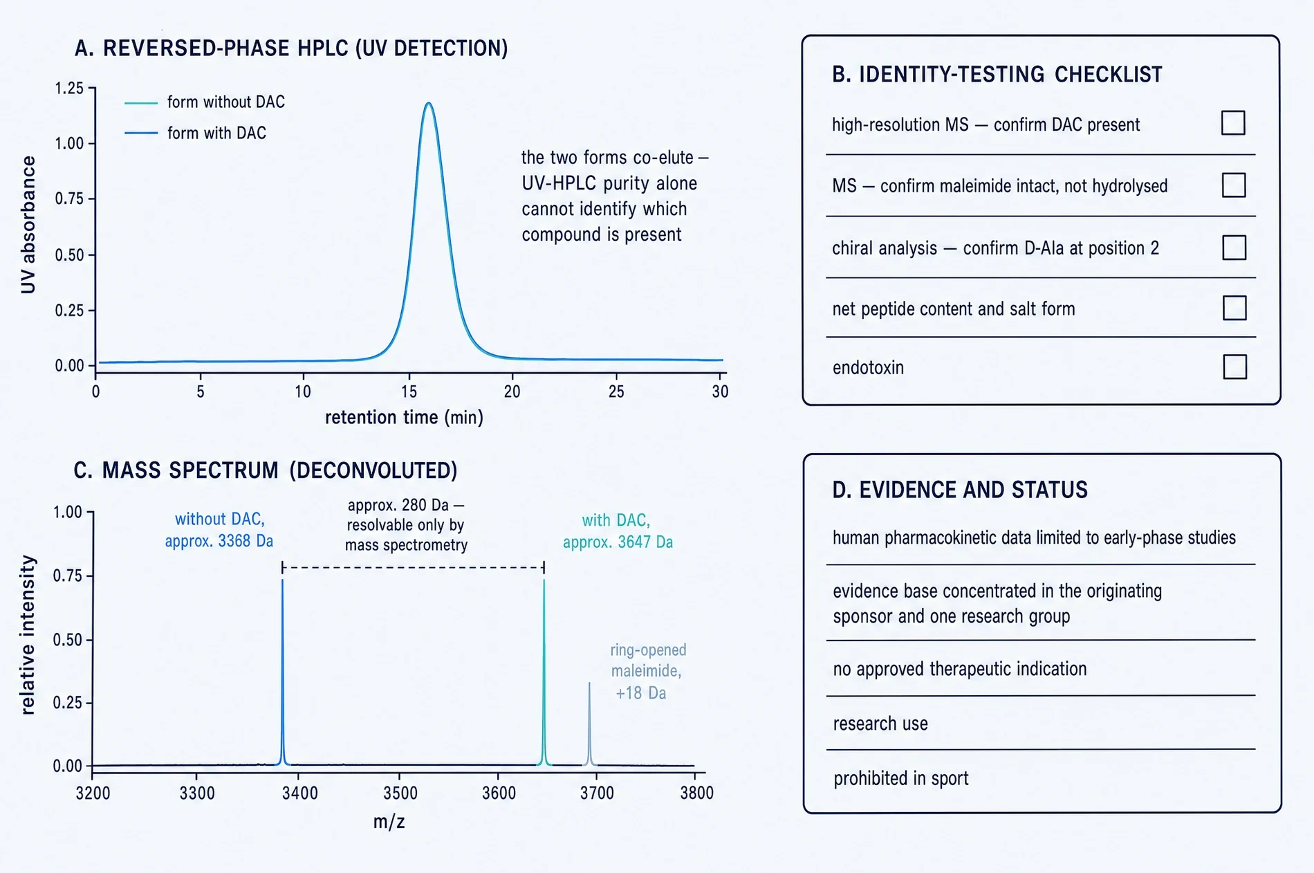 Reversed-phase HPLC trace where both forms co-elute, deconvoluted mass spectrum resolving them, an identity-testing checklist and an evidence status panel