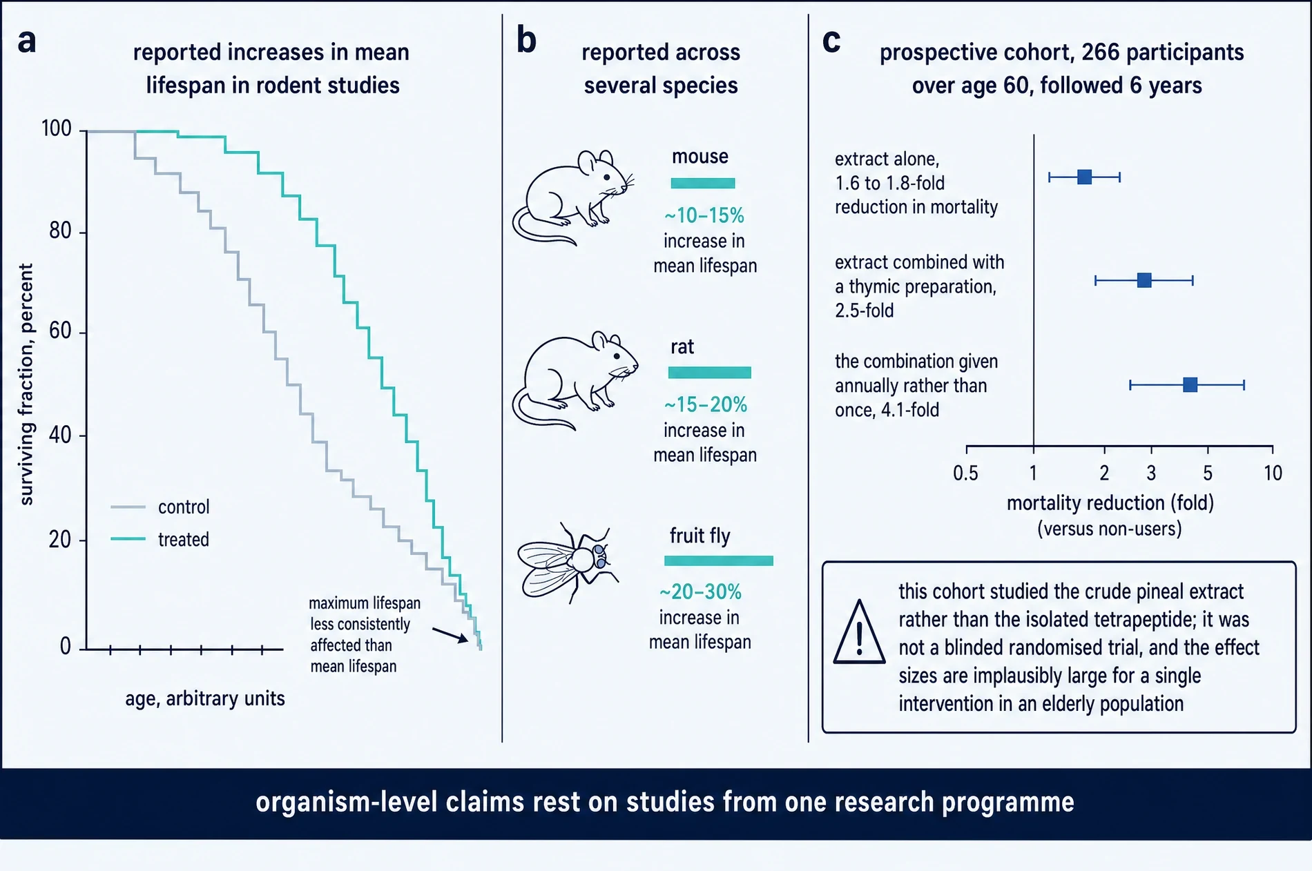 Rodent survival curves, reported lifespan increases by species, and the 266-participant human cohort