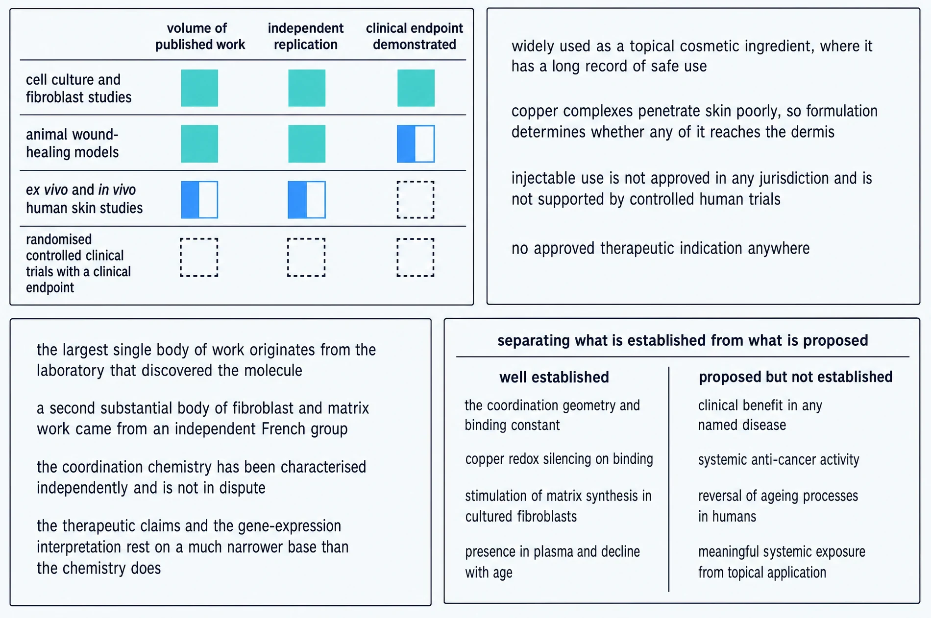 Evidence structure: maturity by study type, routes of use, the structure of the literature, and a separation of established from proposed claims