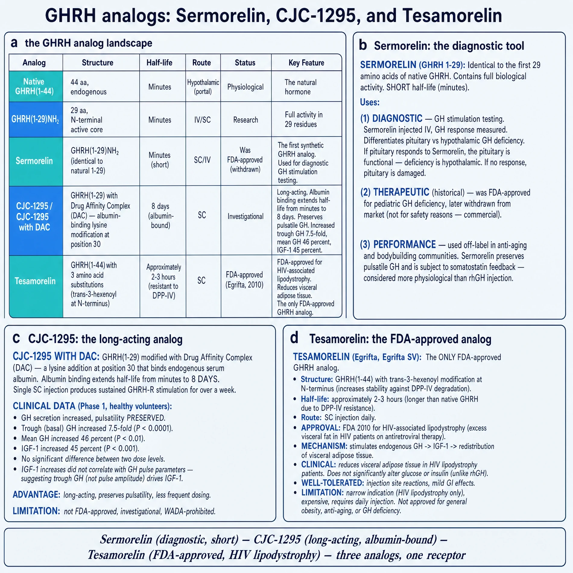 GHRH analogue landscape comparing native GHRH, GHRH 1-29, sermorelin, CJC-1295 with DAC, and tesamorelin by structure, half-life, route, status and key feature