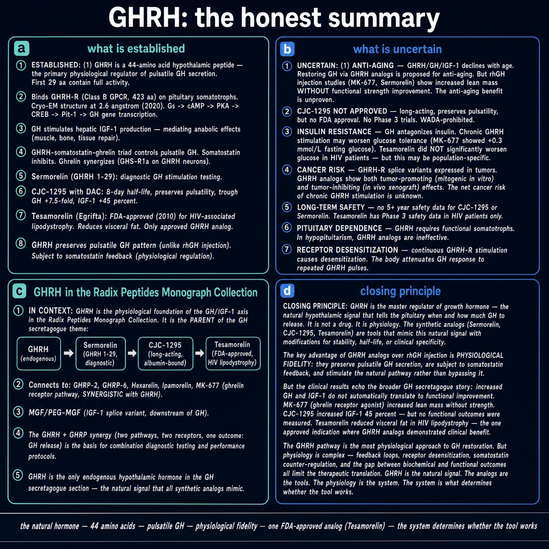 Honest summary of GHRH: established physiology and analogue facts beside open uncertainties including anti-ageing evidence gaps, CJC-1295 status, insulin resistance, cancer risk, and pituitary dependence