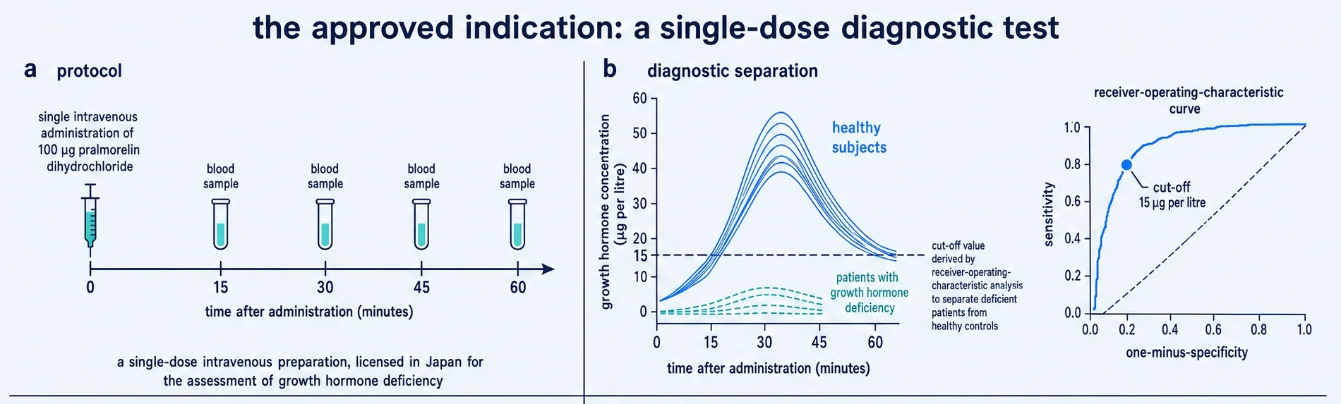 commissioned plate: diagnostic protocol