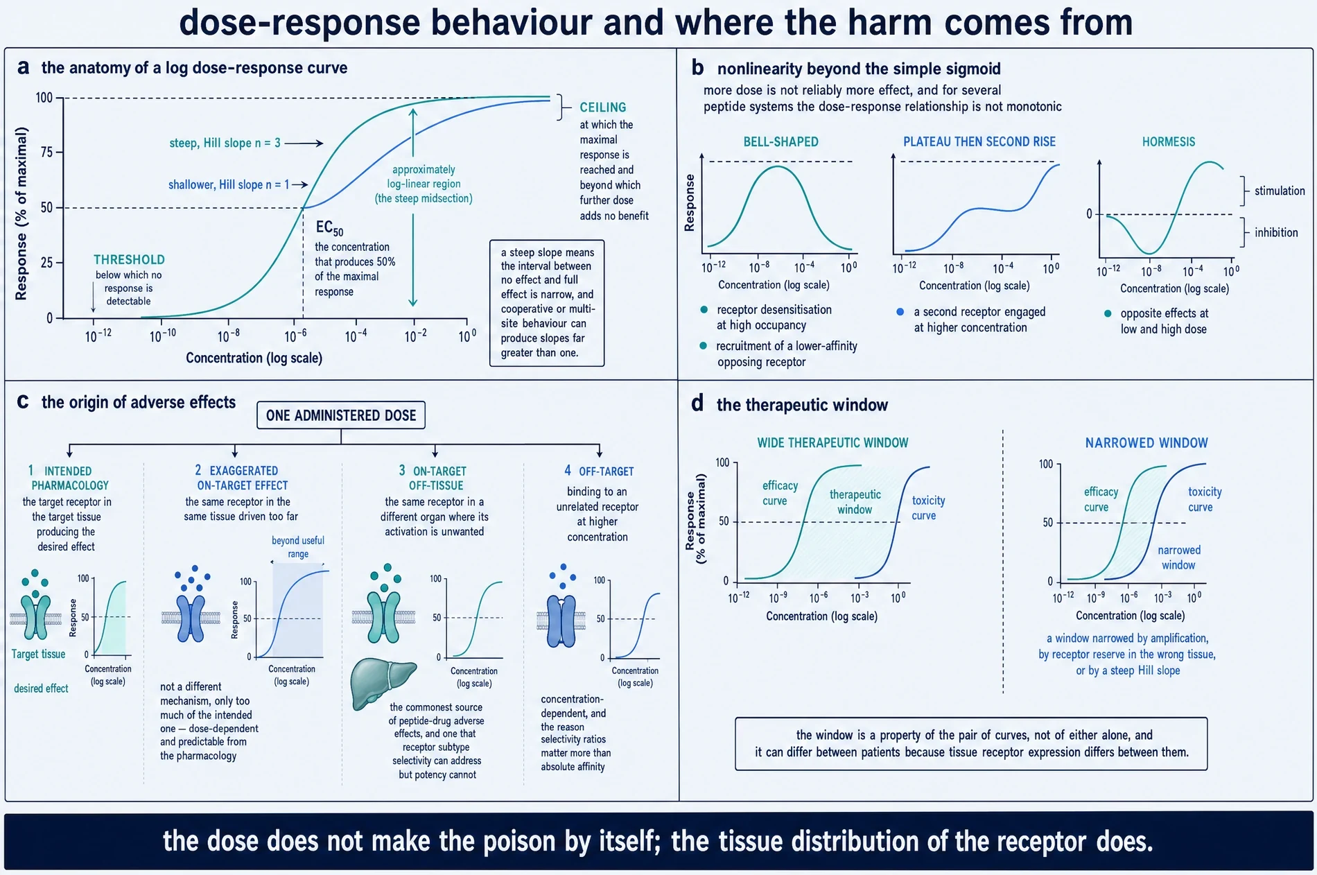 Plate showing the anatomy of a log dose-response curve, three non-monotonic curve shapes, four origins of adverse effect, and the therapeutic window as the separation between an efficacy and a toxicity curve