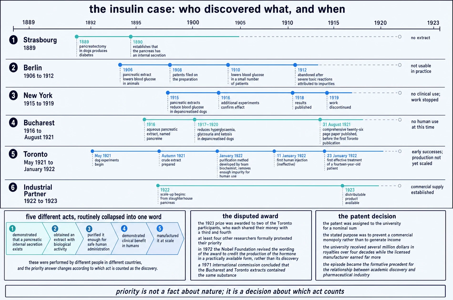 Six parallel timelines of claims to the discovery of insulin from 1889 to 1923, with the five distinct acts routinely collapsed into one word