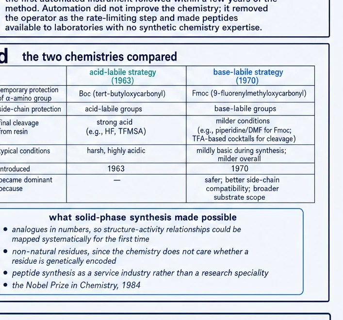 Table comparing the acid-labile and base-labile protecting-group strategies for solid-phase peptide synthesis
