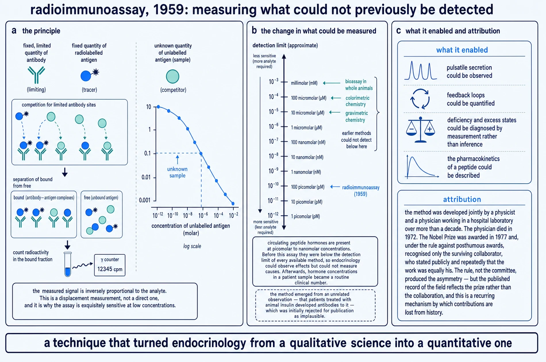 Diagram of the radioimmunoassay principle, a logarithmic scale of detection limits by method, and a panel on what the technique enabled