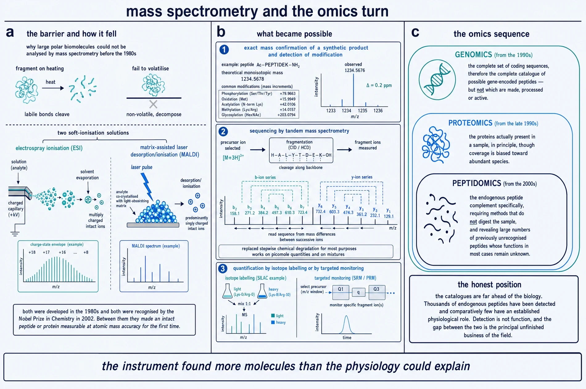 Diagram of why large polar biomolecules resisted mass spectrometry, the two soft-ionisation solutions, tandem sequencing and quantification, and the genomics to peptidomics sequence