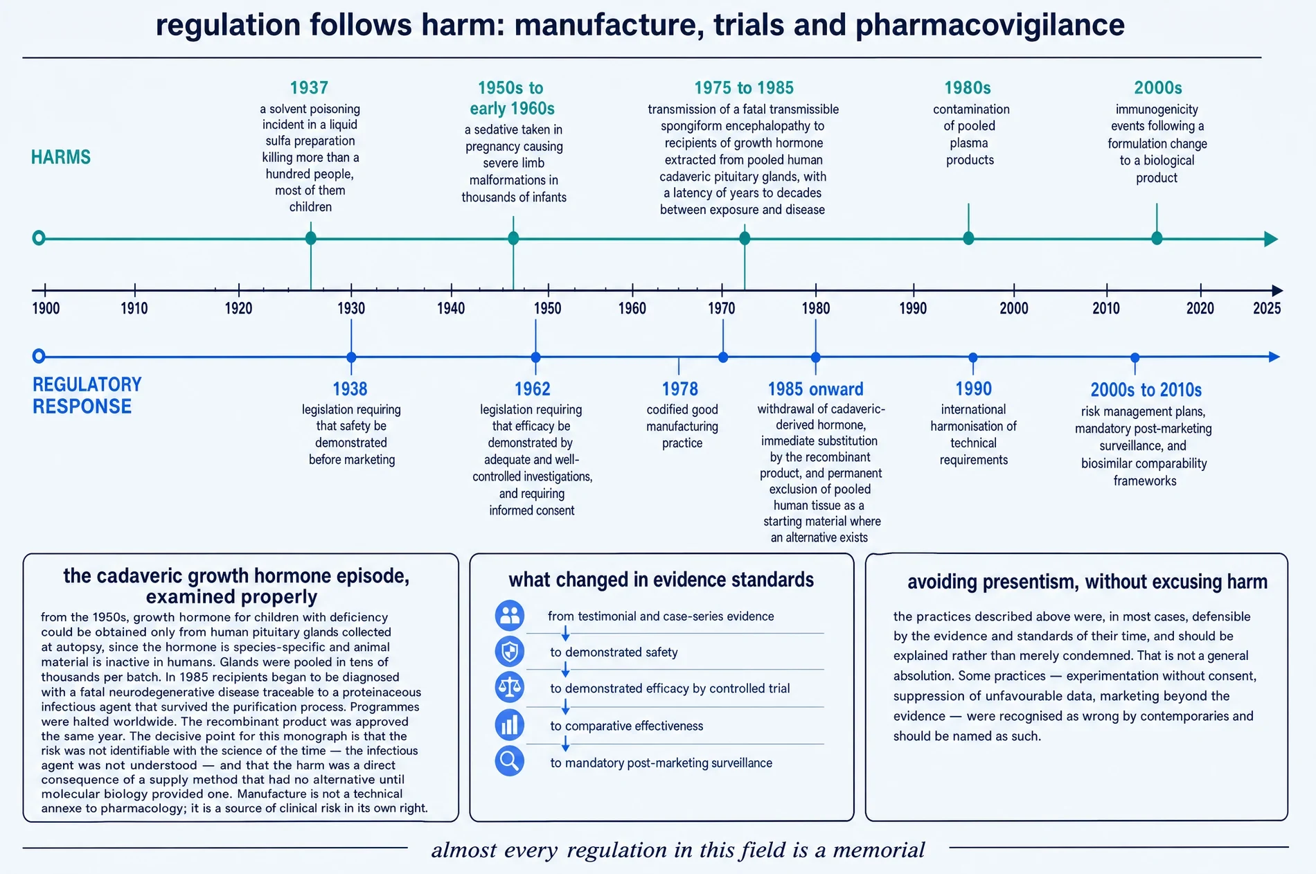 Two parallel timelines from 1900 to 2025, one of harms and one of regulatory responses, with panels on the cadaveric growth hormone episode and on evidence standards