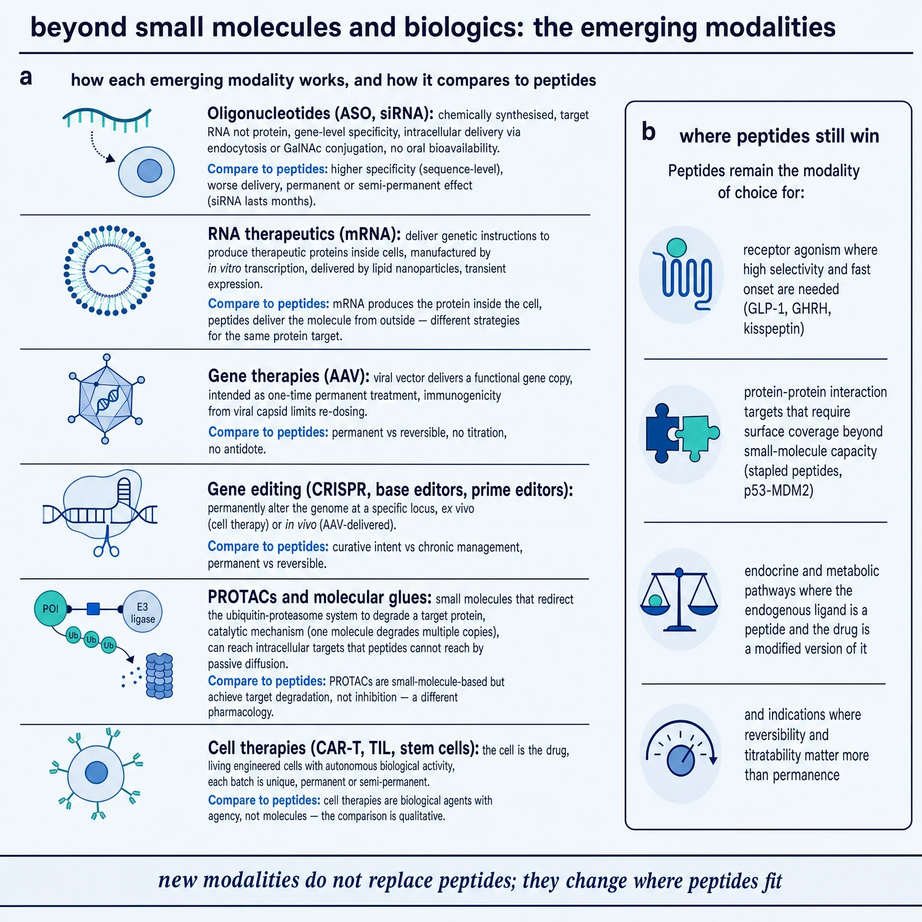 Emerging modalities compared with peptides