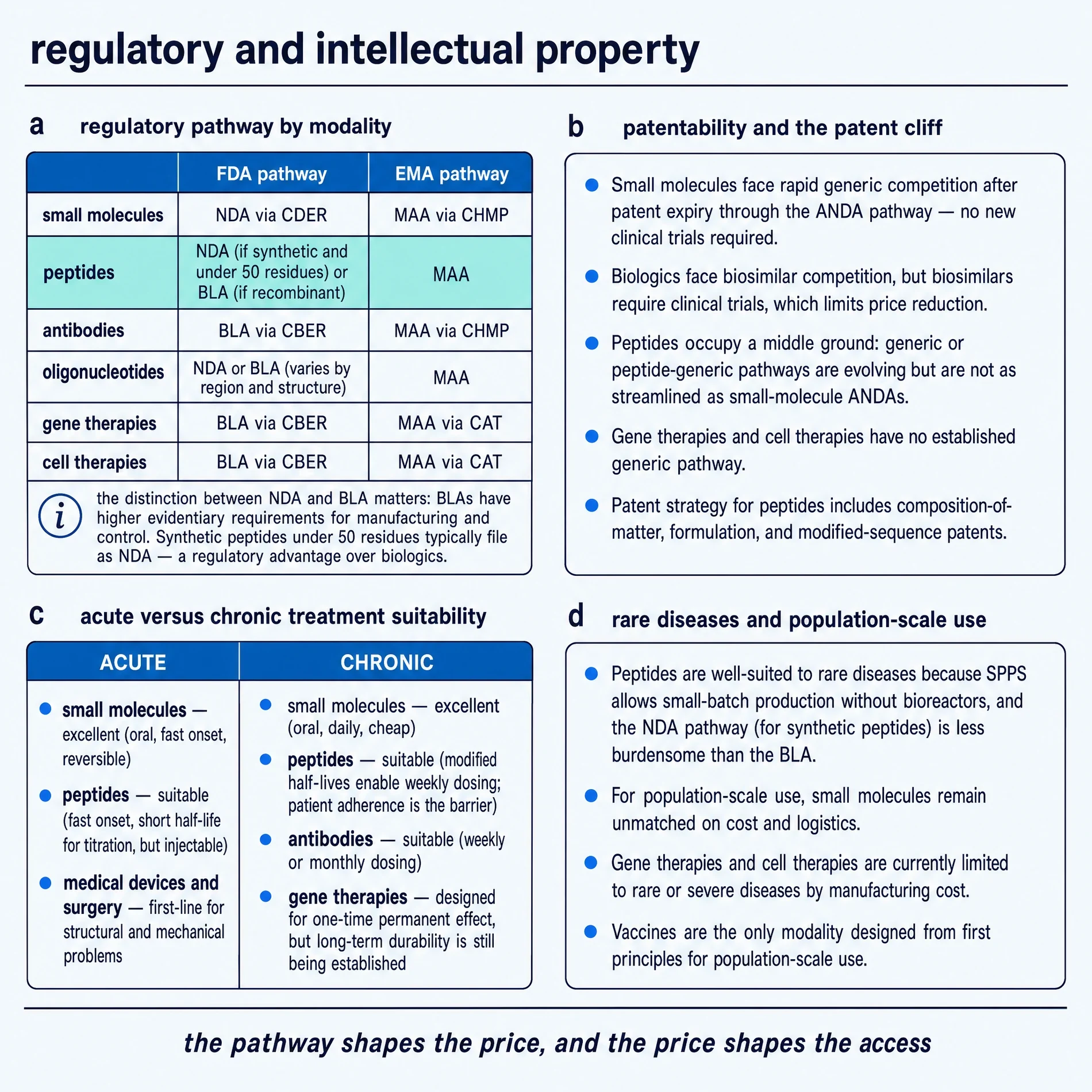 Regulatory pathway and intellectual property comparison