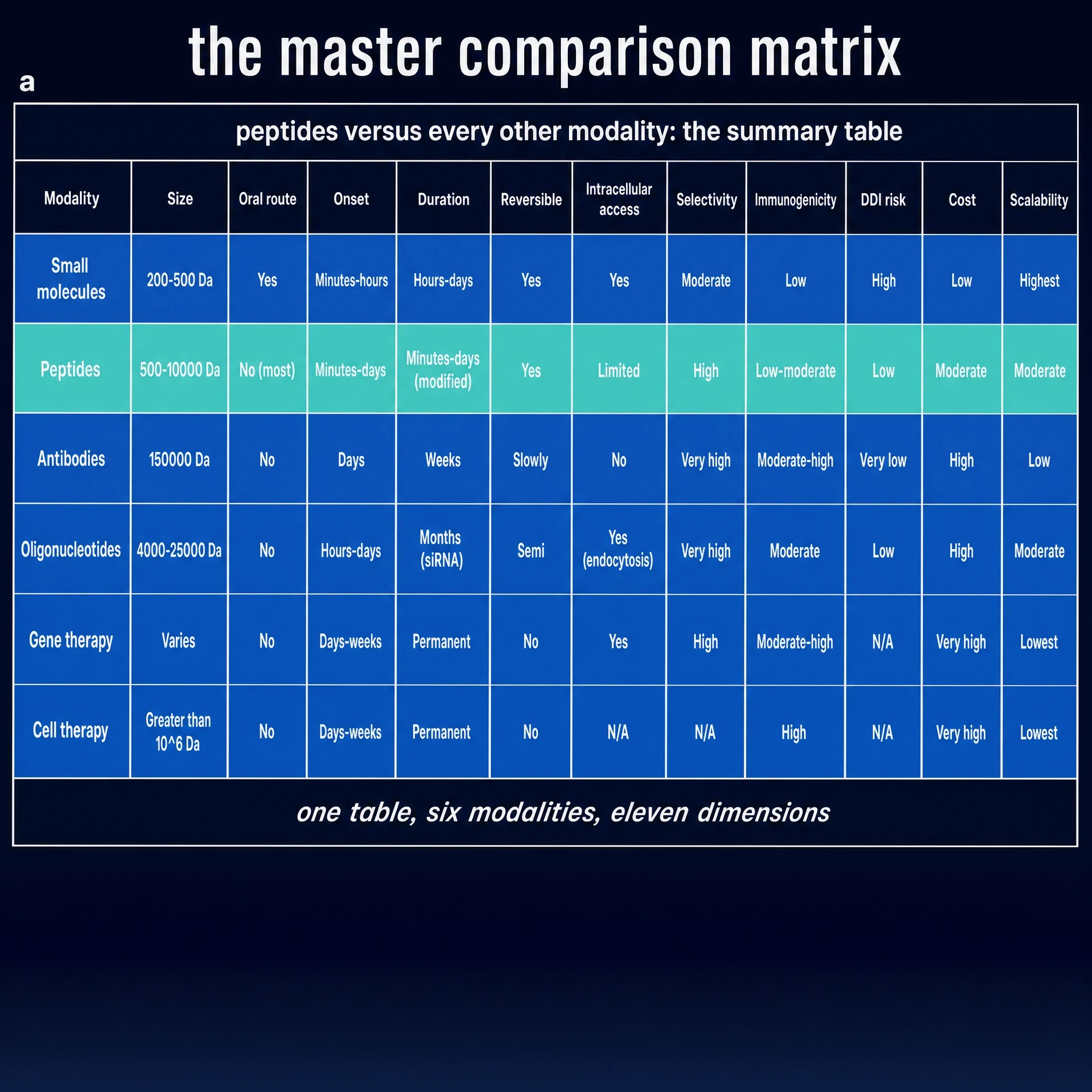 Master comparison matrix of six modalities across eleven dimensions
