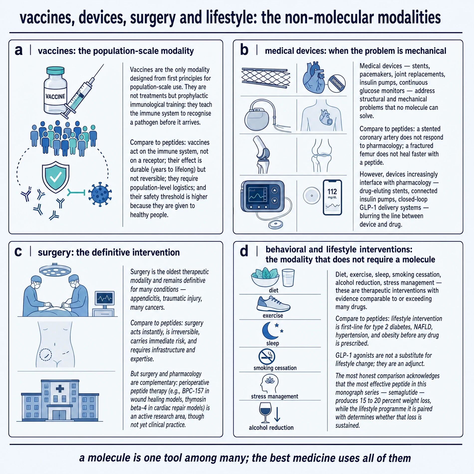 Vaccines, devices, surgery and lifestyle interventions compared with molecular modalities