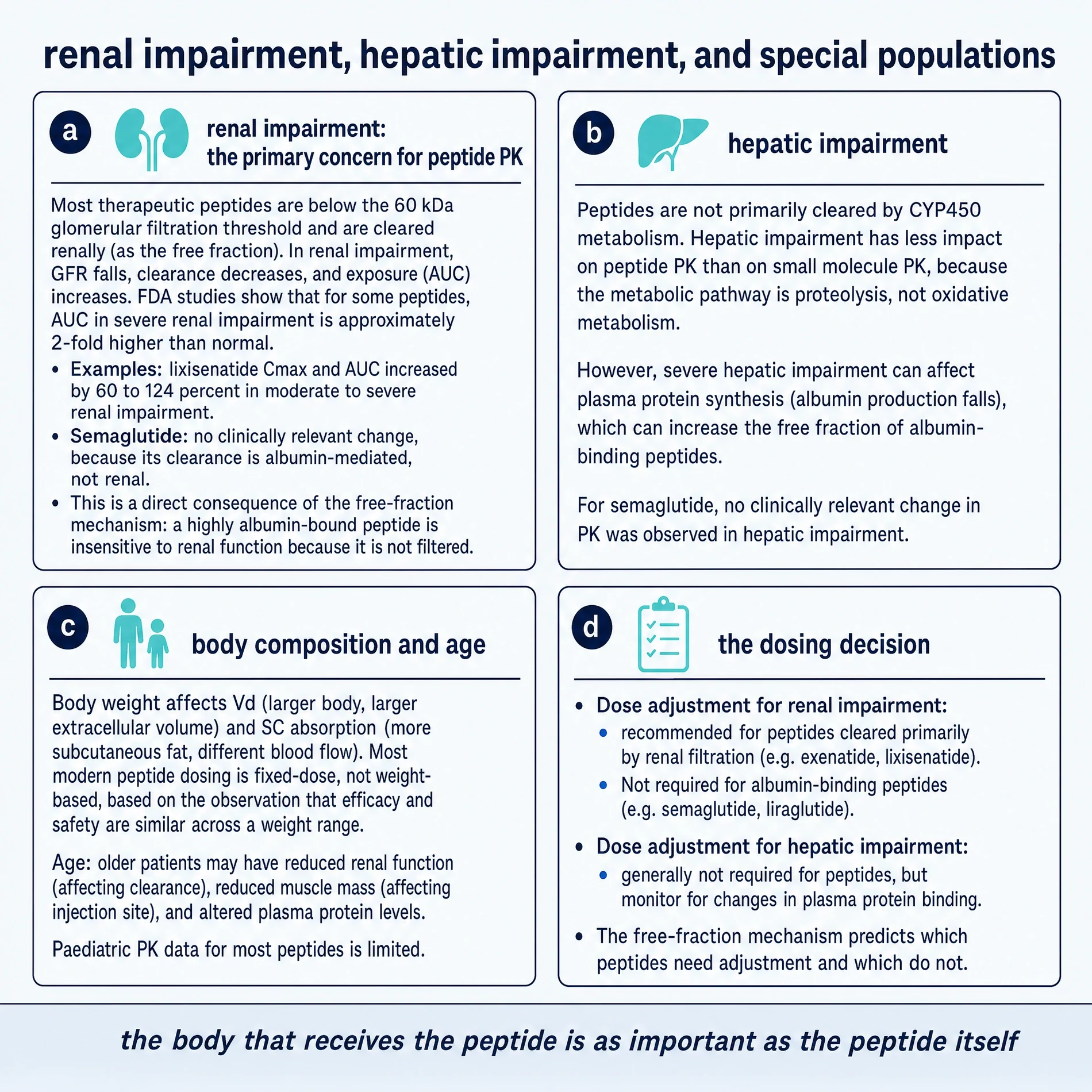 Renal impairment, hepatic impairment, and special populations