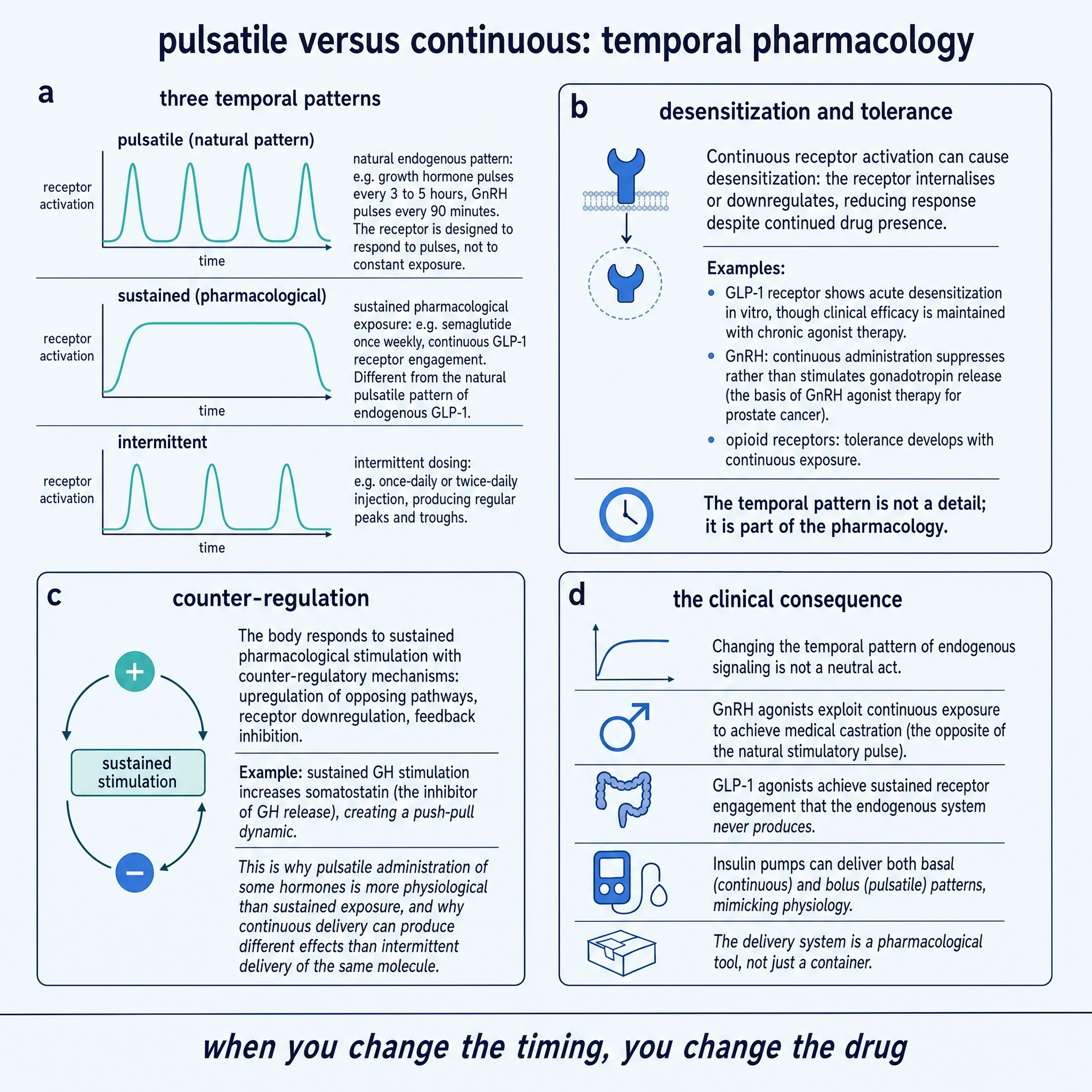 Pulsatile versus continuous: temporal pharmacology
