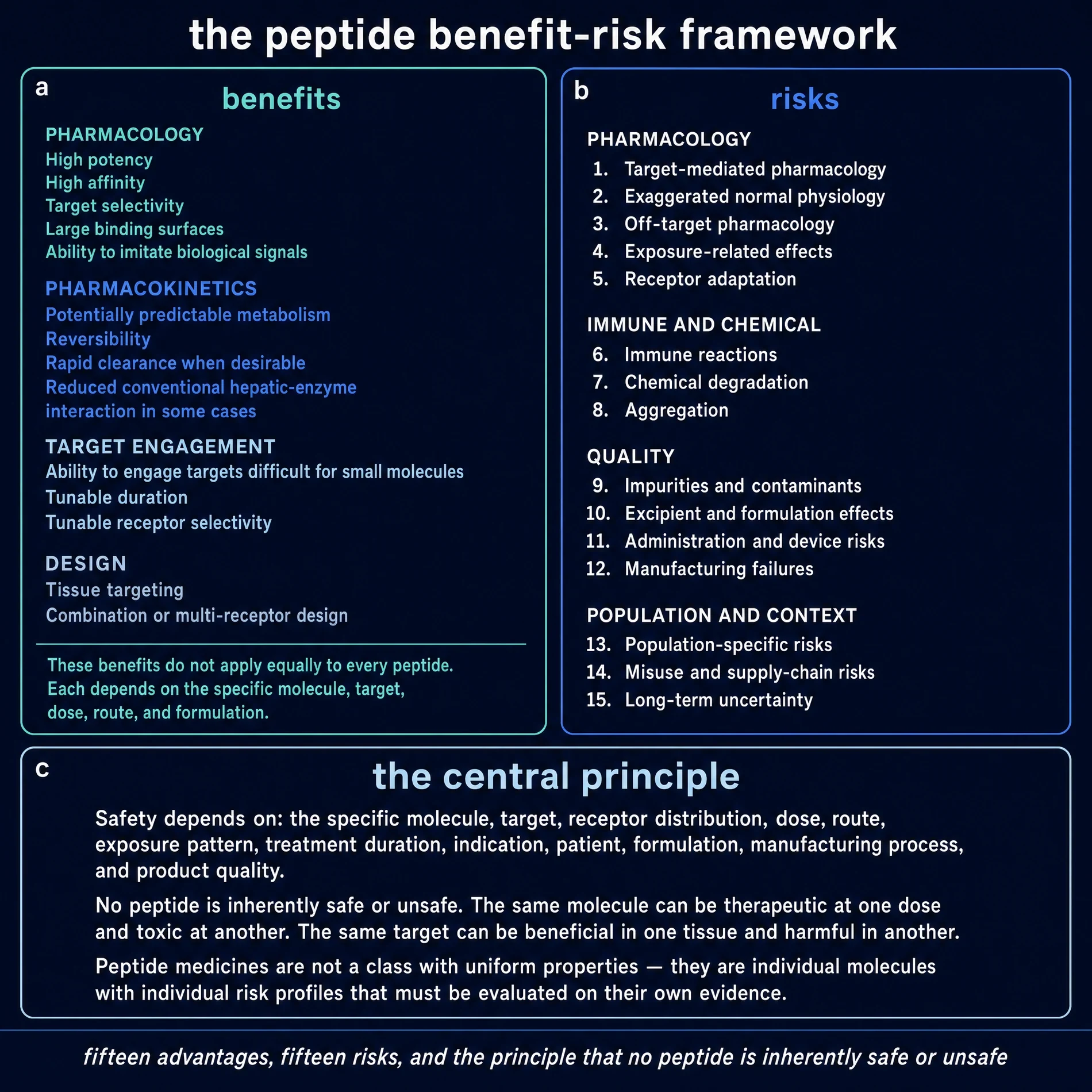 The peptide benefit-risk framework