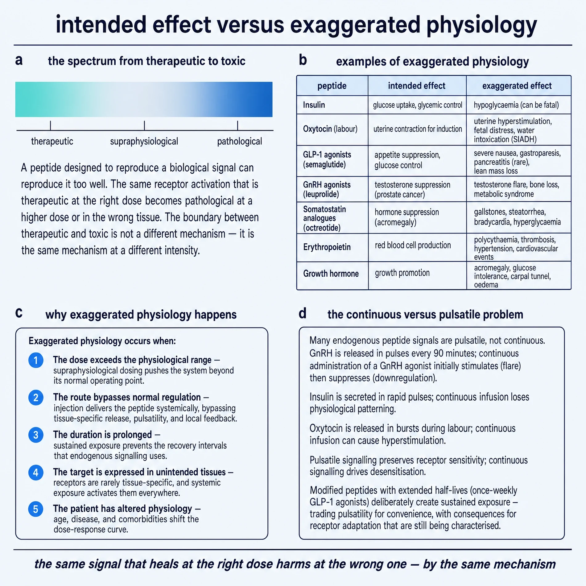 Intended effect versus exaggerated physiology