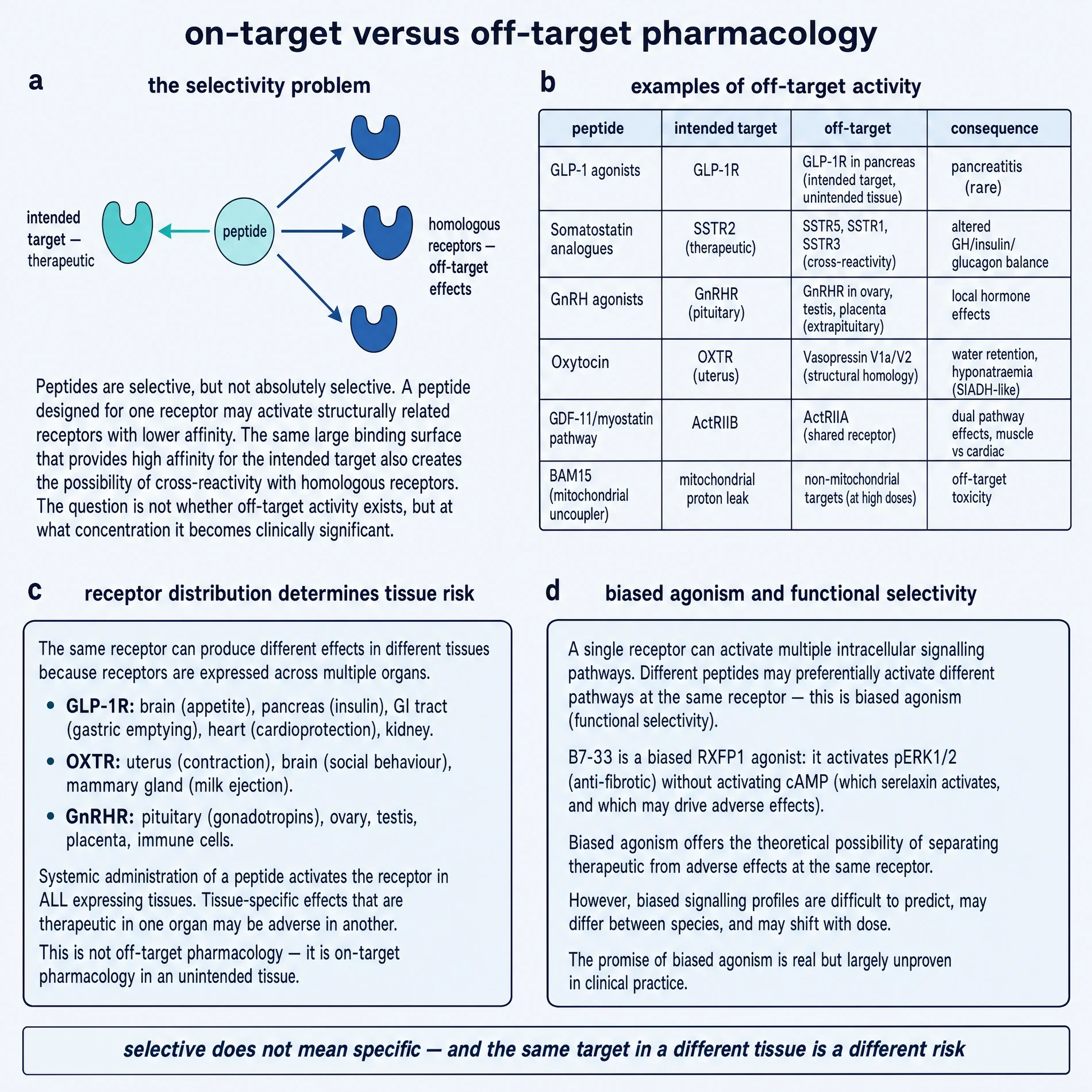 On-target versus off-target pharmacology