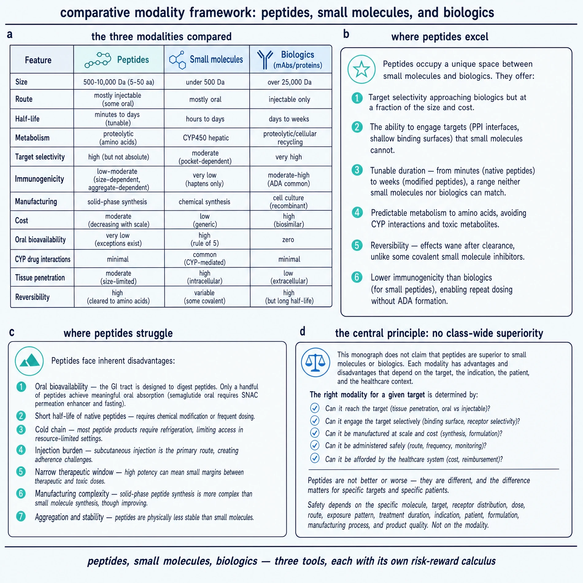 Comparative modality framework: peptides, small molecules, and biologics