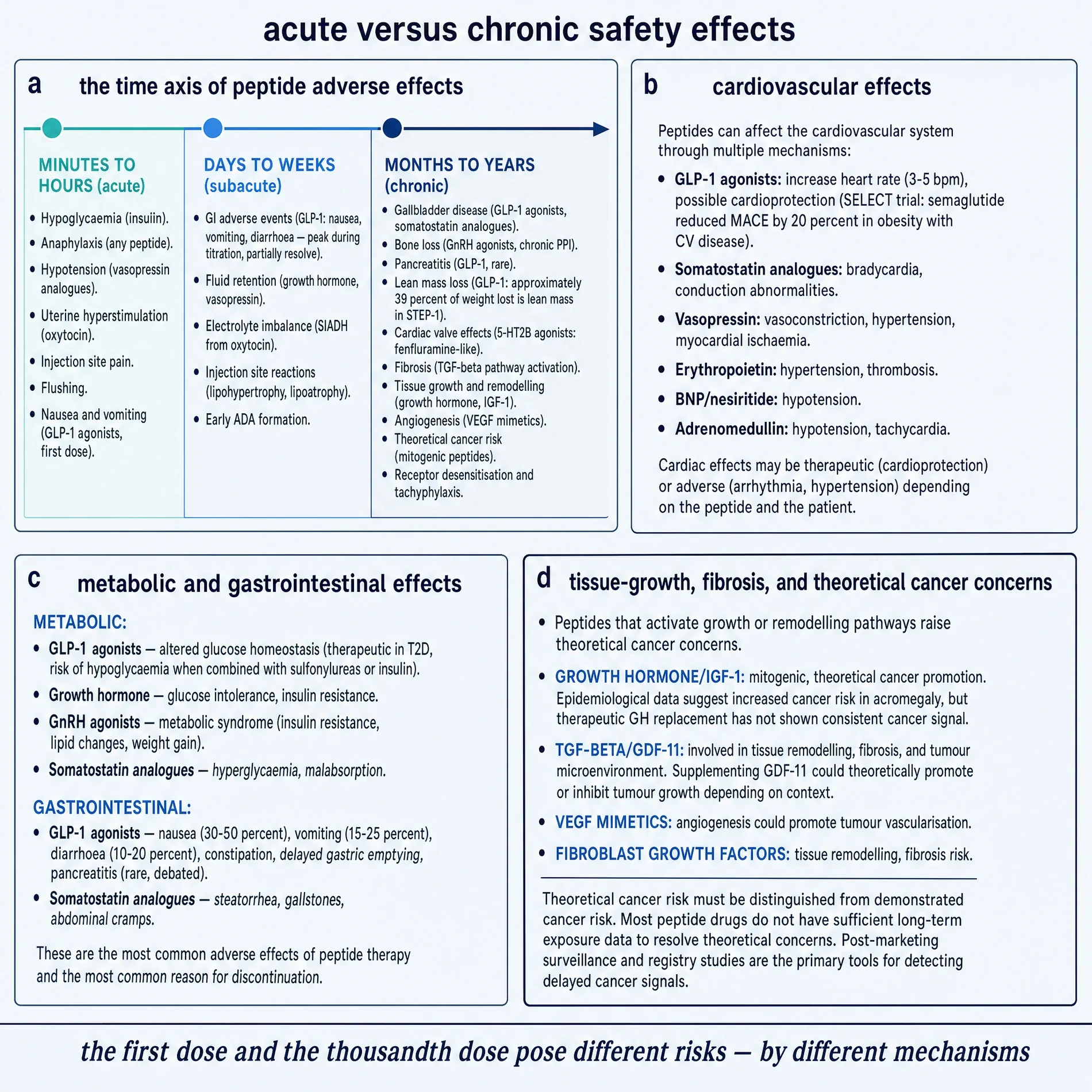 Acute versus chronic safety effects