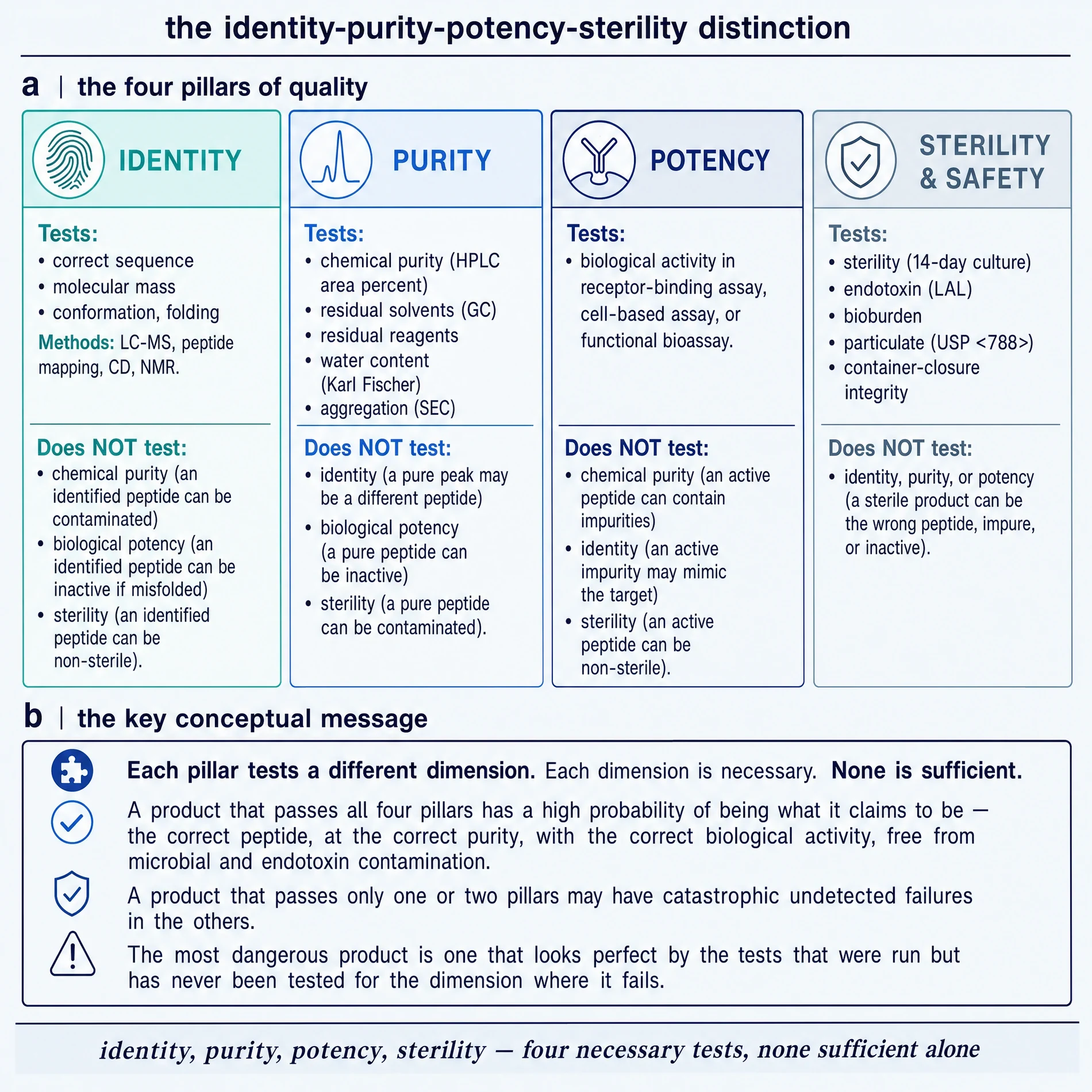 The identity–purity–potency–sterility distinction.
