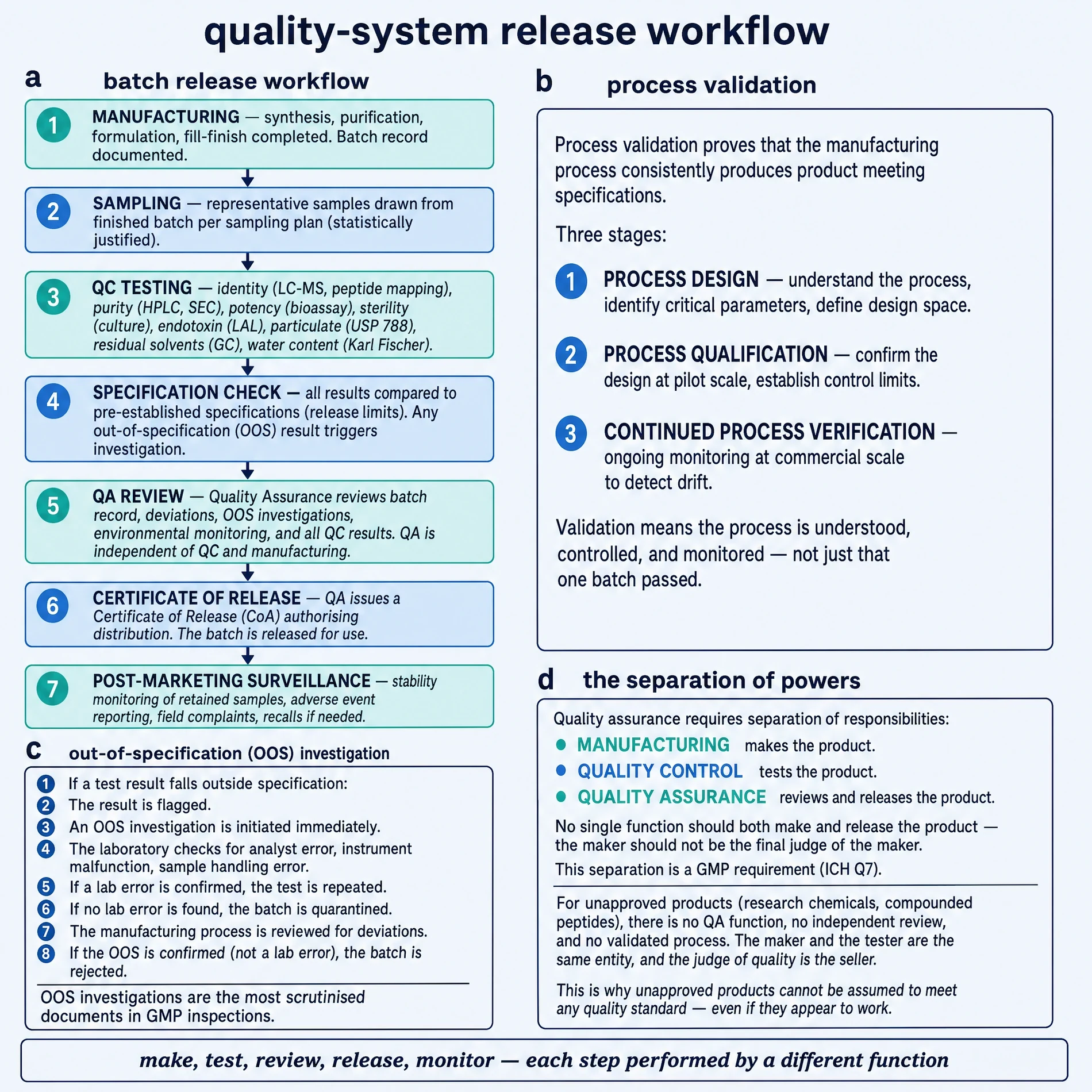 Quality-system release workflow.