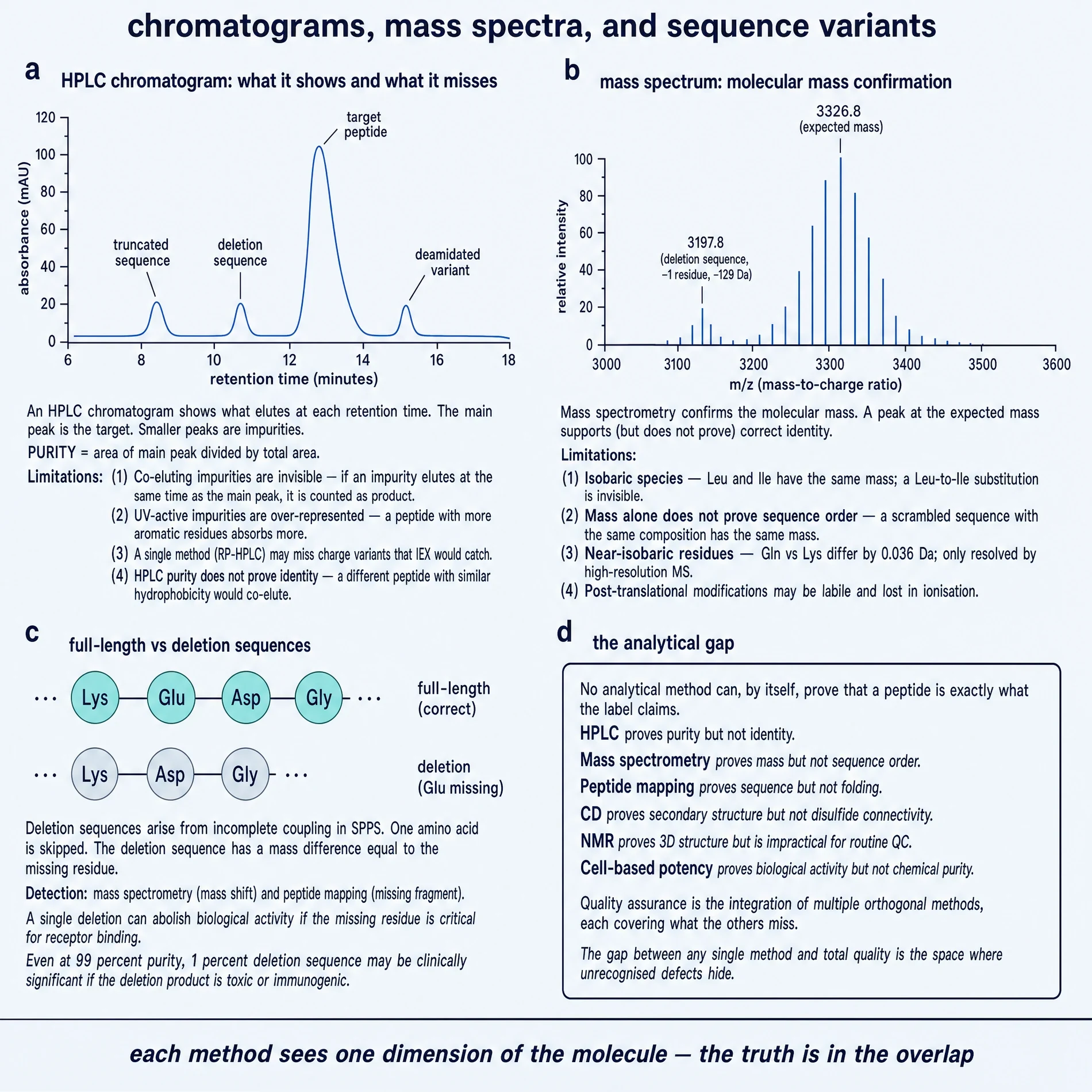 Chromatograms, mass spectra, and sequence variants.