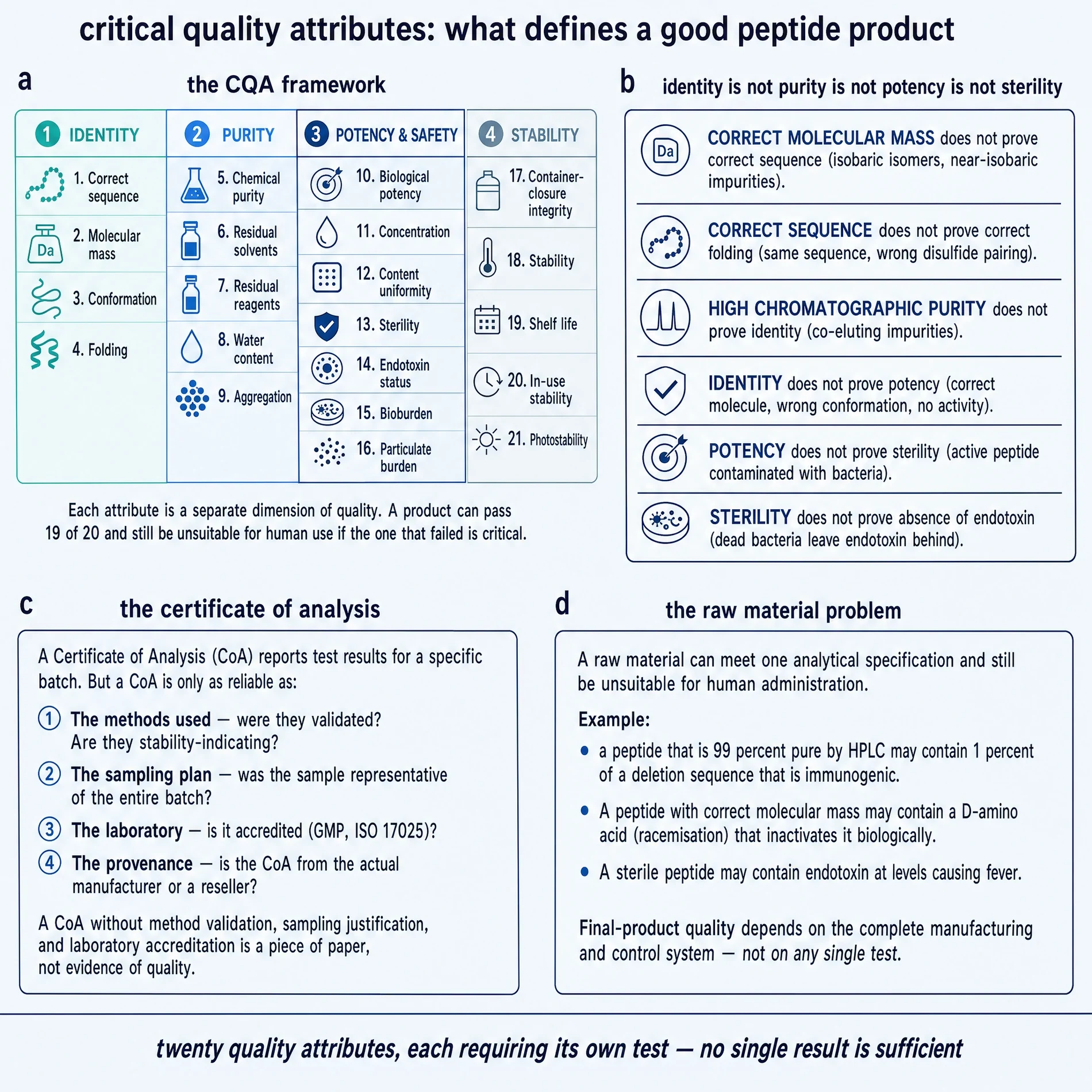 Critical quality attributes: what defines a good peptide product.