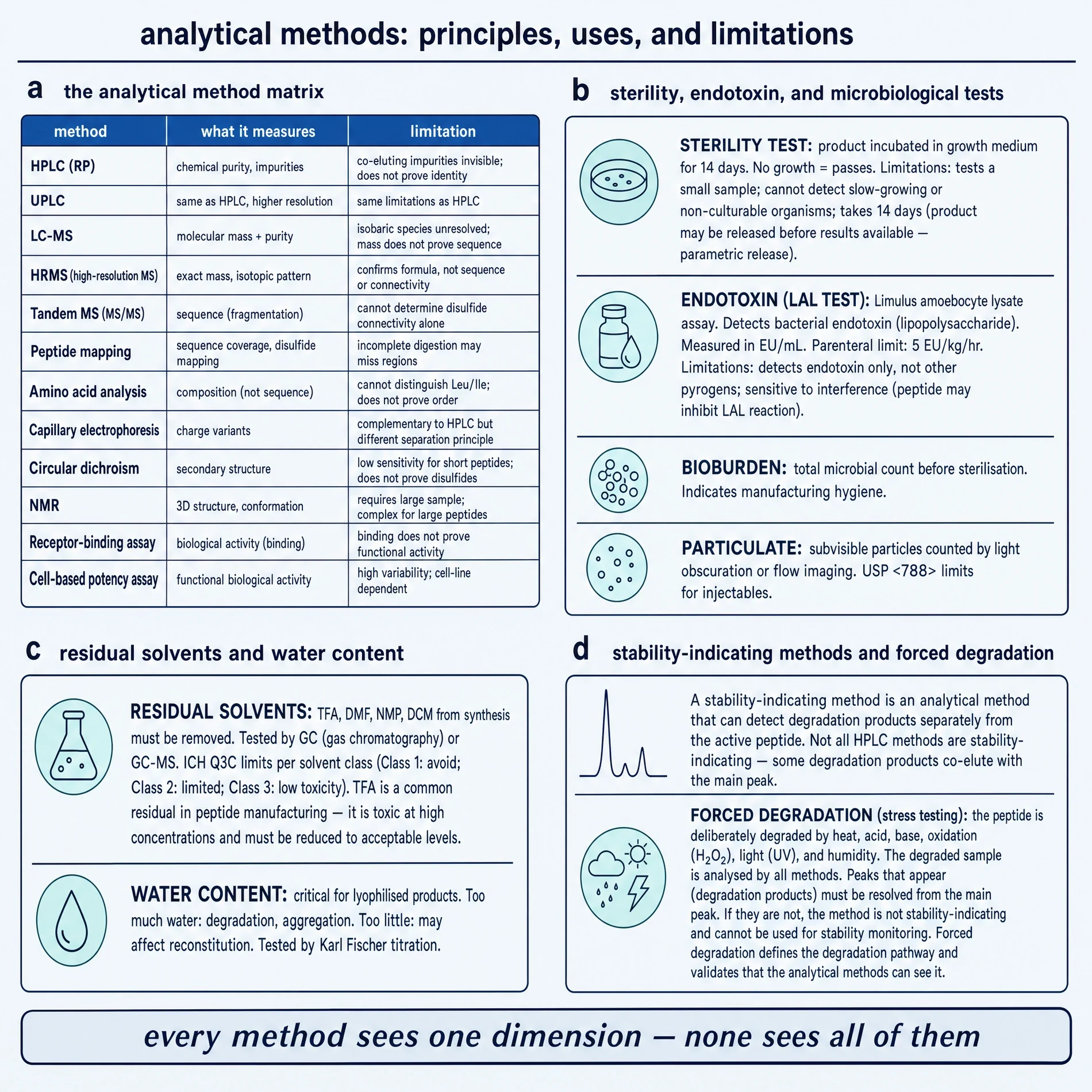 Analytical methods: principles, uses, and limitations.