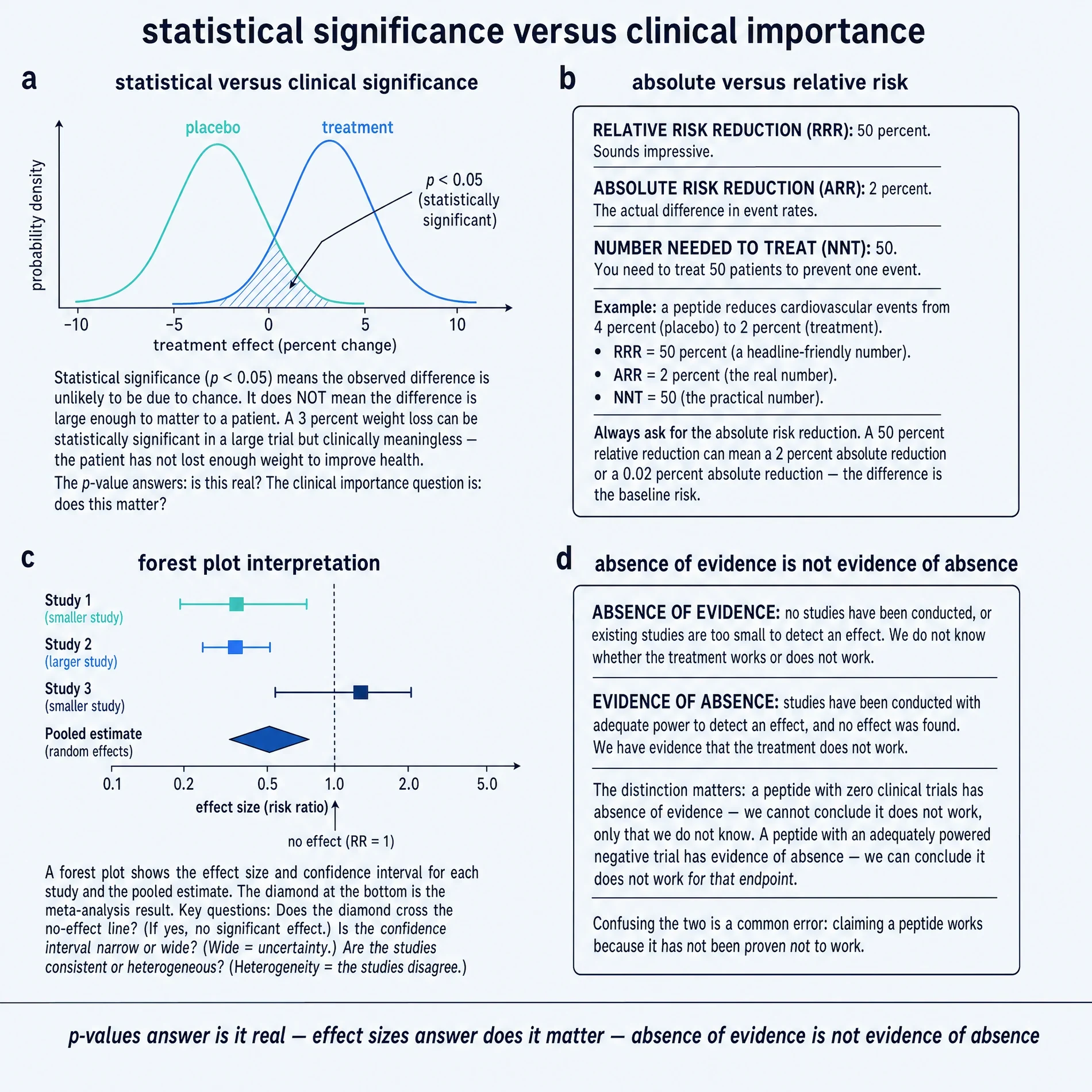 Statistical significance versus clinical importance.