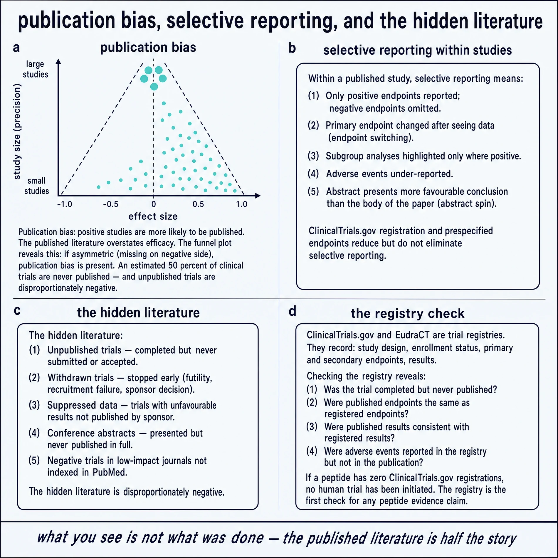 Publication bias, selective reporting, and the hidden literature.