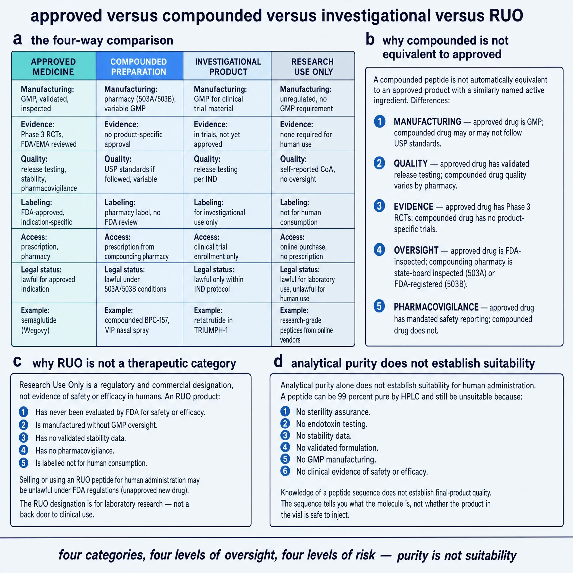 Approved versus compounded versus investigational versus RUO