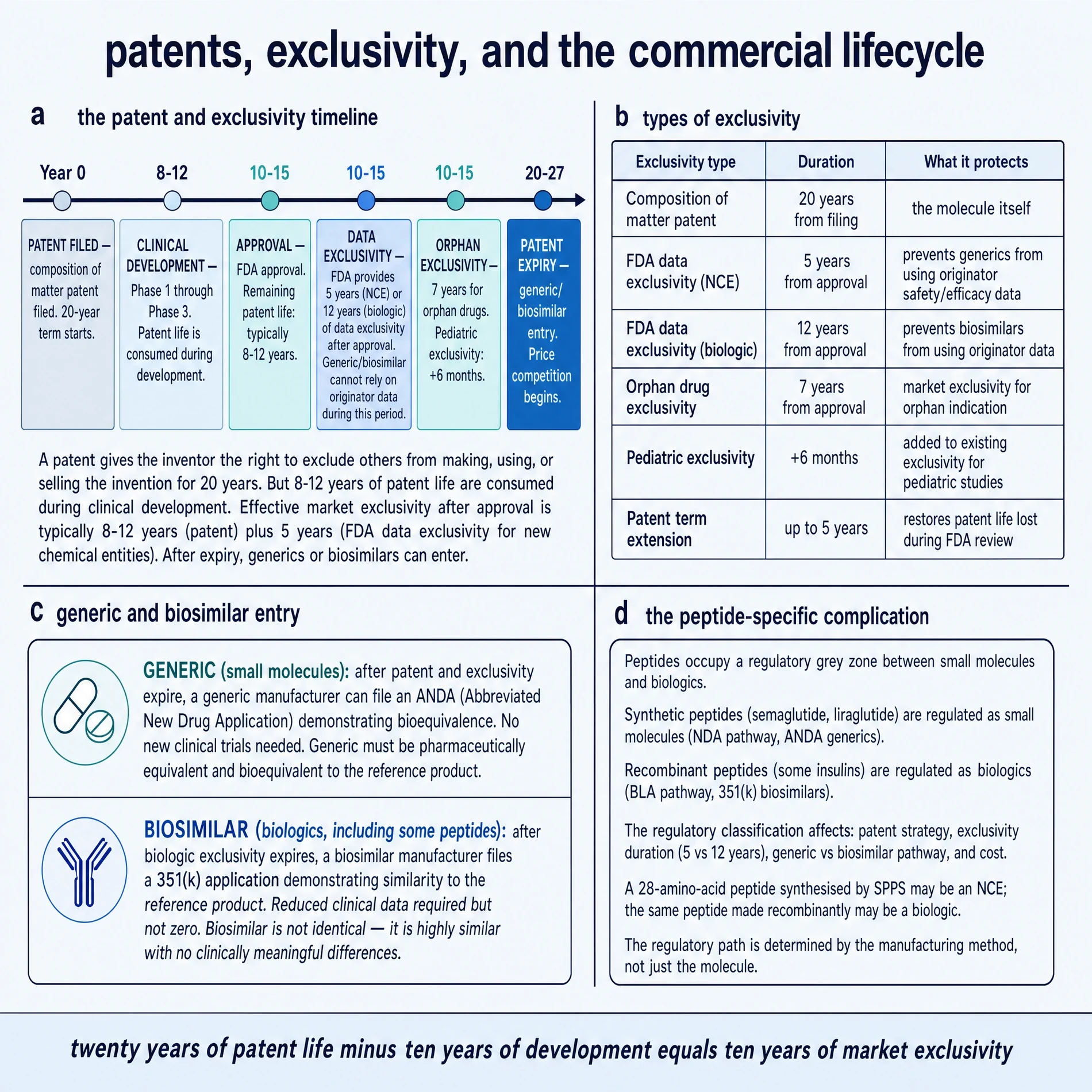 Patents, exclusivity, and the commercial lifecycle