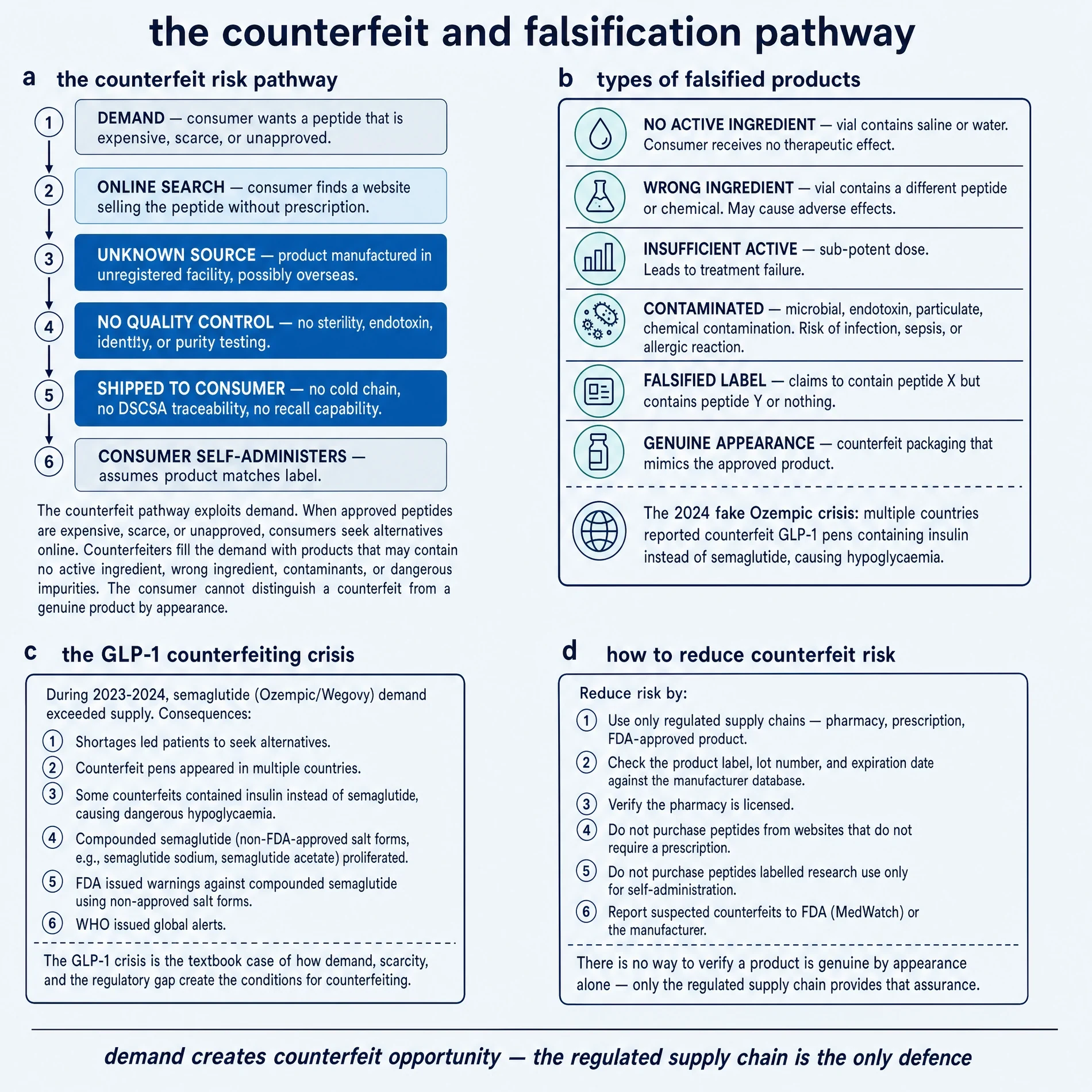 The counterfeit and falsification pathway