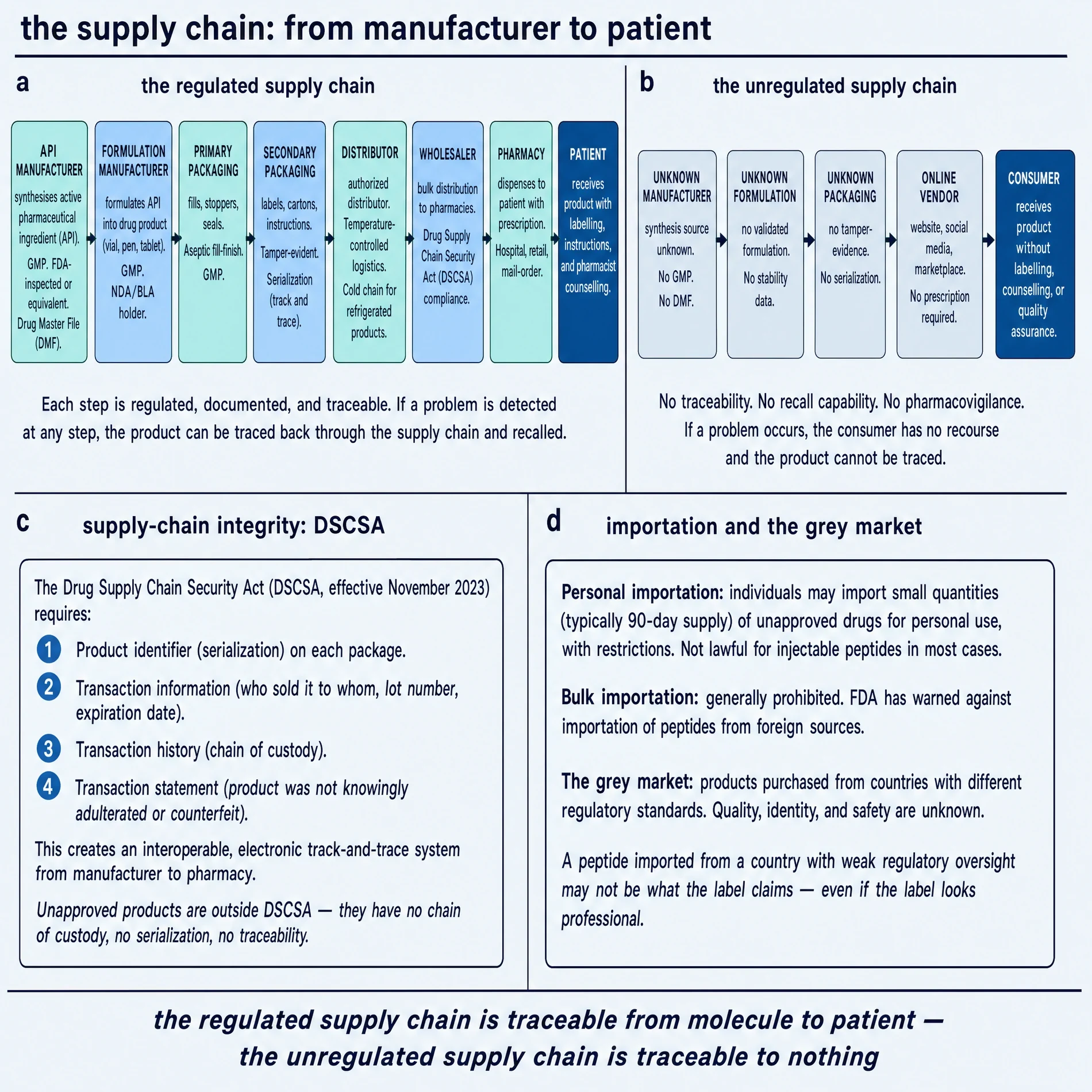 The supply chain: from manufacturer to patient
