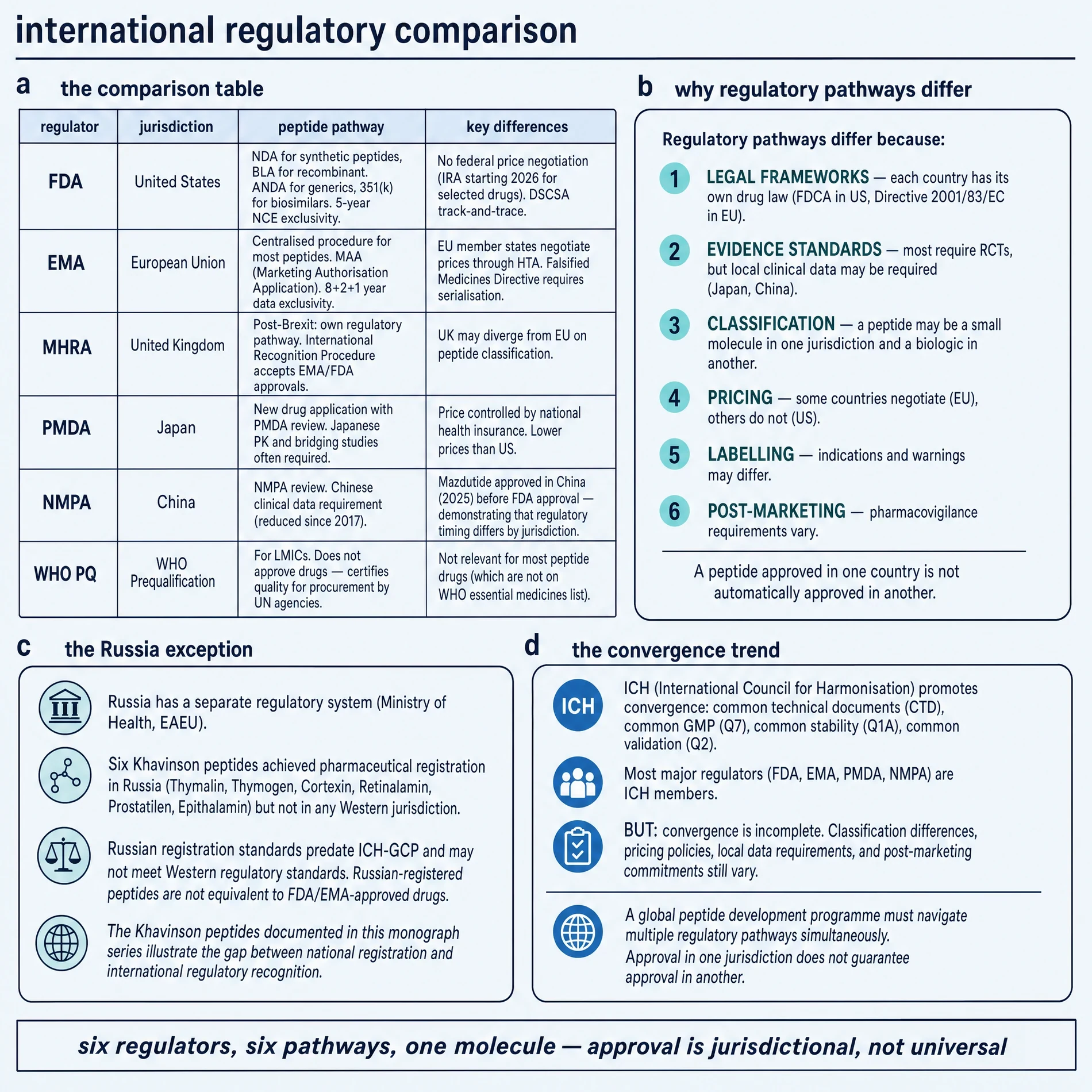 International regulatory comparison