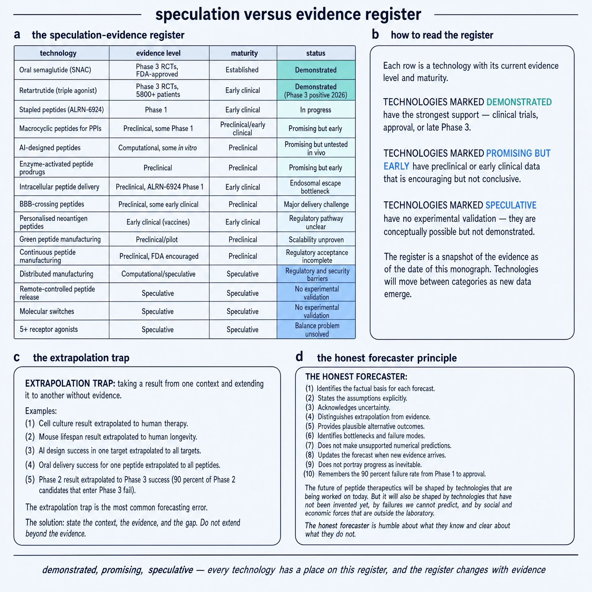 Speculation versus evidence register
