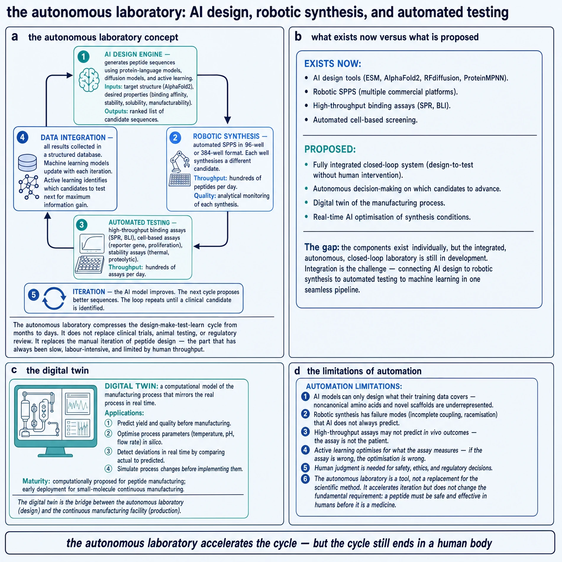The autonomous laboratory