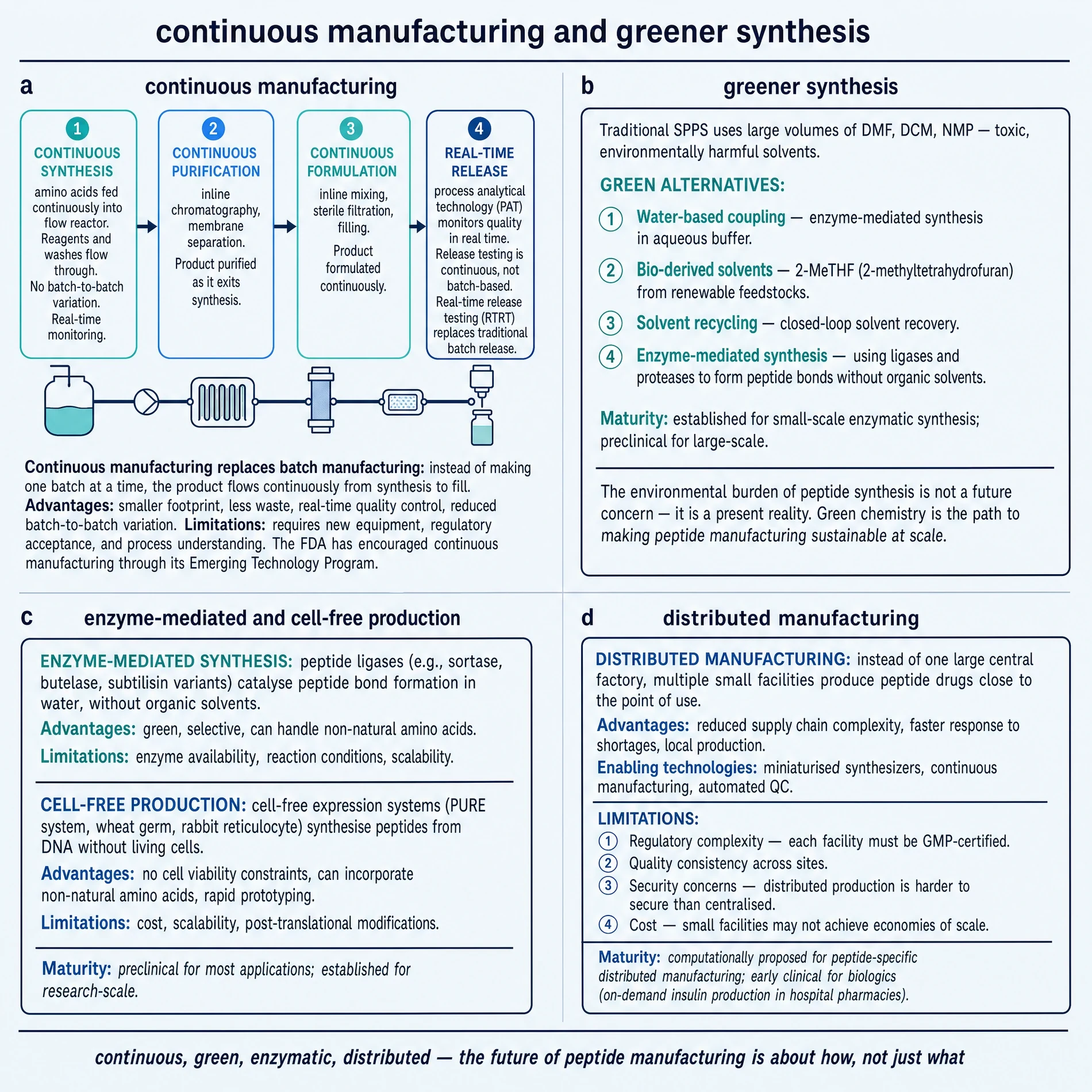 Continuous manufacturing and greener synthesis