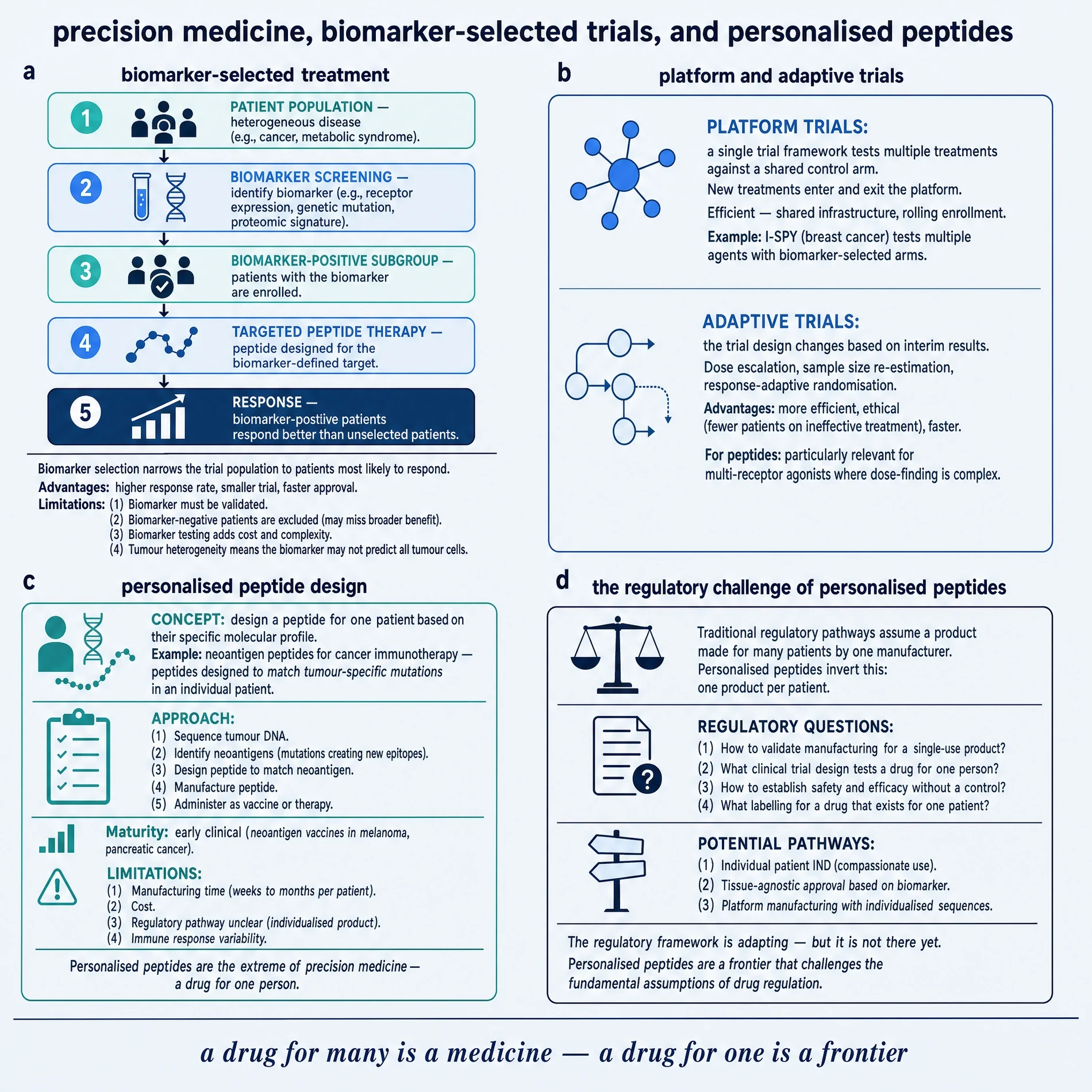 Precision medicine and personalised peptides