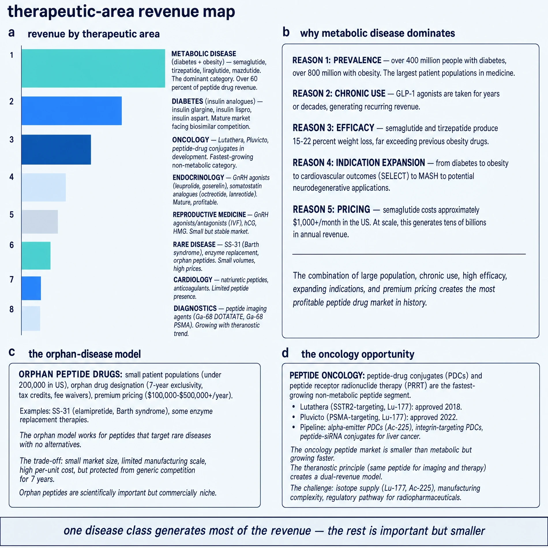 Therapeutic-area revenue map