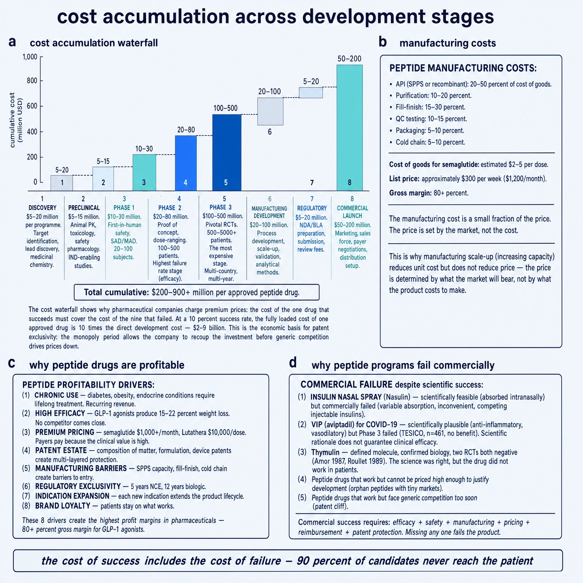 Cost accumulation across development stages