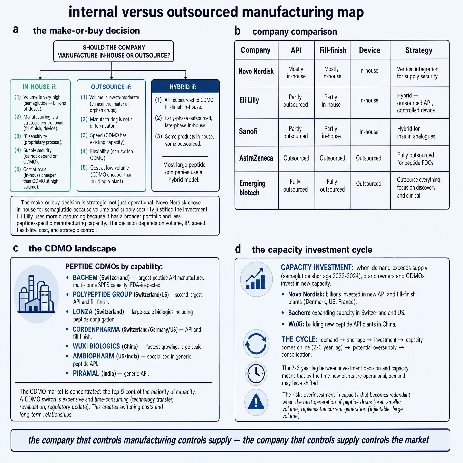 Internal versus outsourced manufacturing map