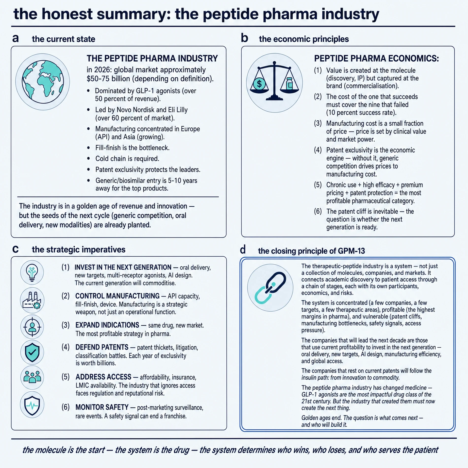 The honest summary of the therapeutic-peptide industry