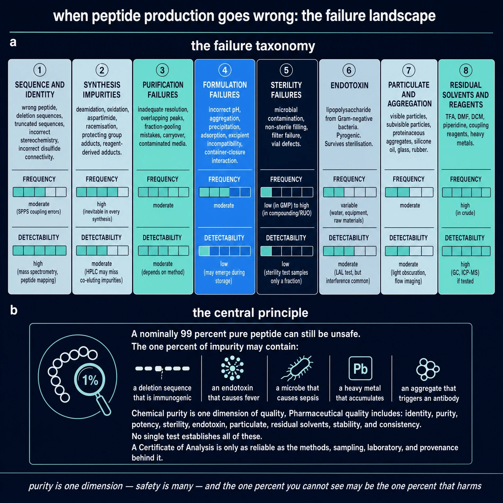 When peptide production goes wrong: the failure landscape.