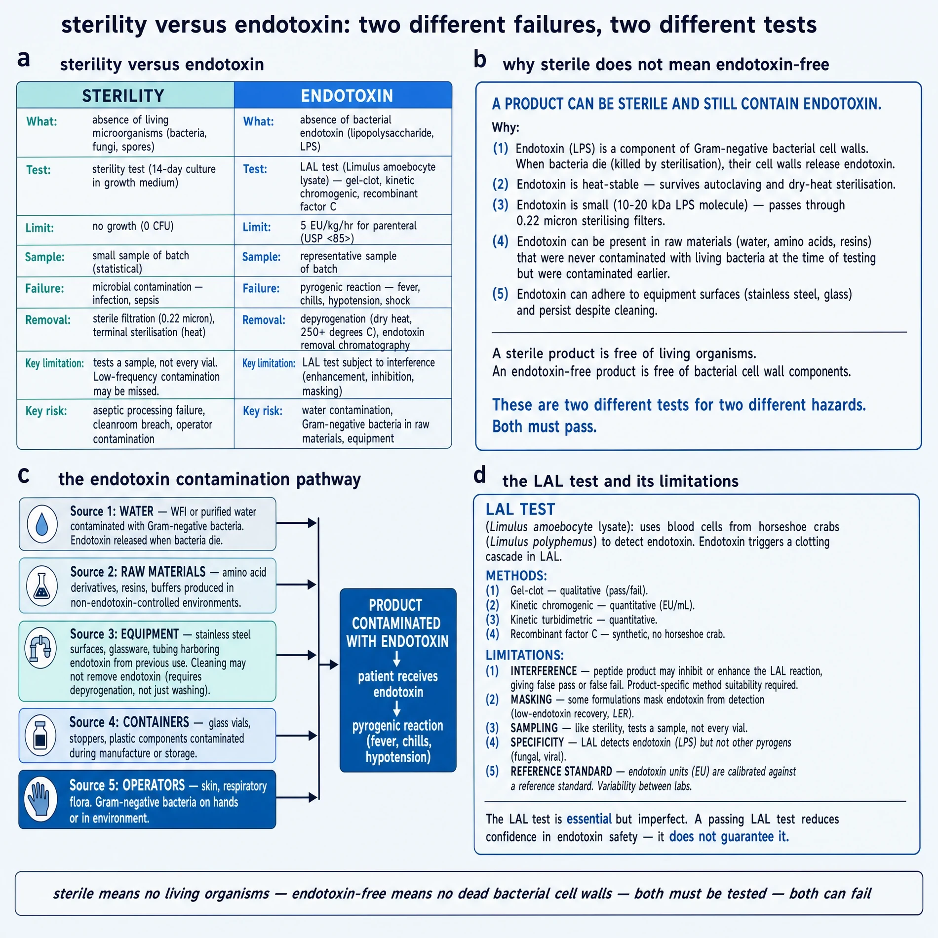 Sterility versus endotoxin: two different failures, two different tests.